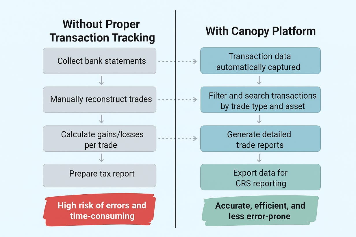 Canopy: упрощает налоговую отчетность и экономит миллионы, изображение 2