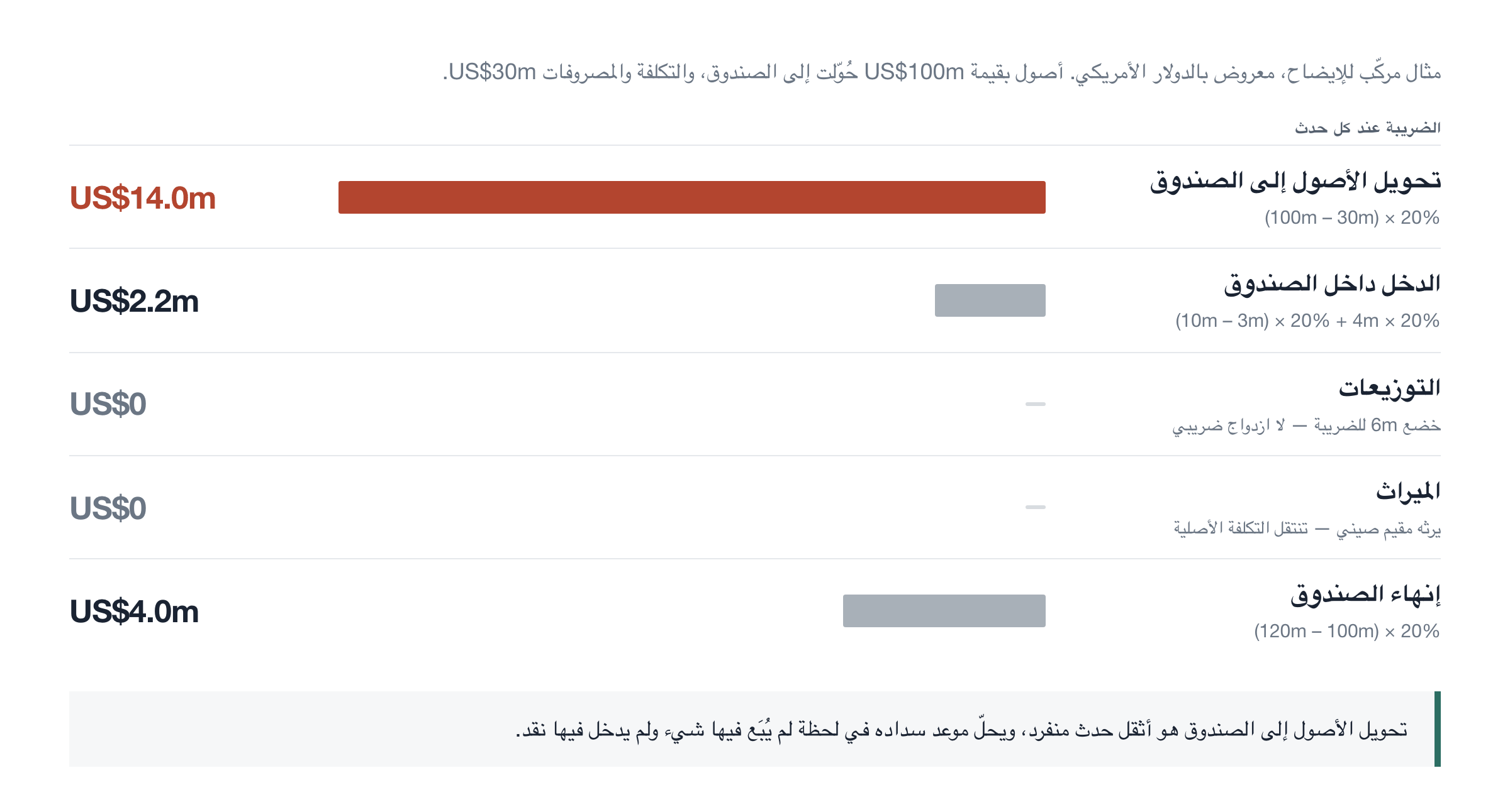 الضريبة عند كل حدث