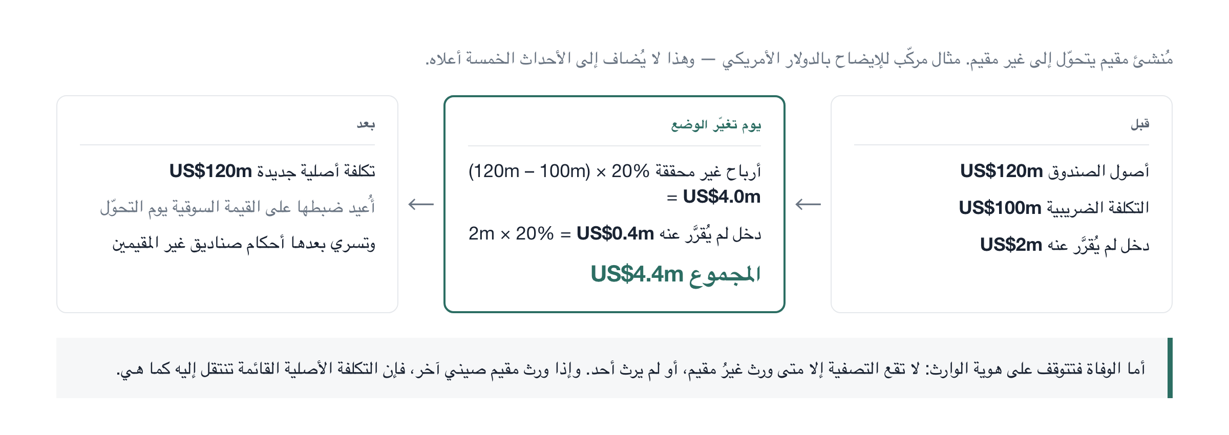 قبل، ويوم التحوّل، وبعده