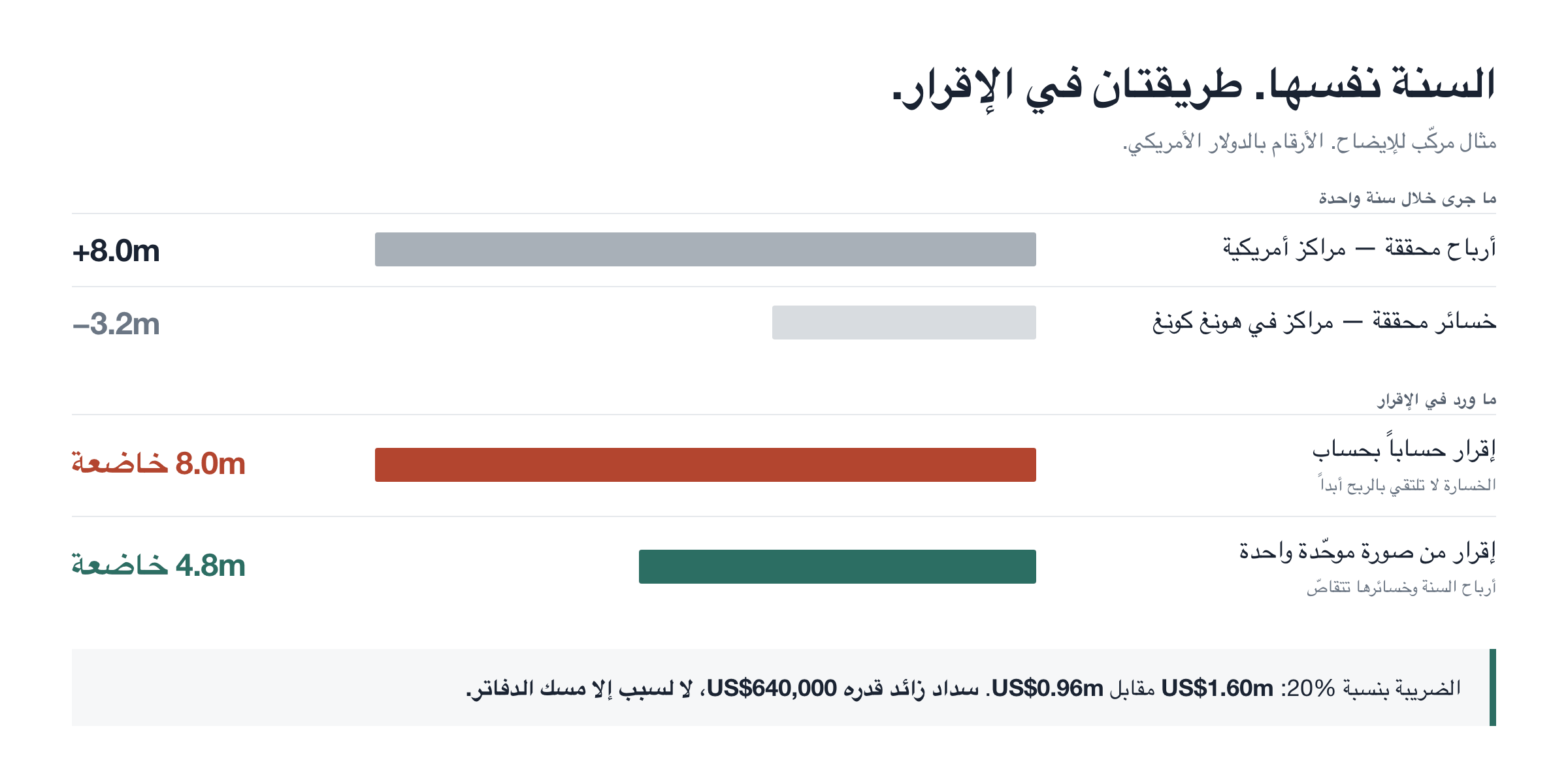 السنة نفسها، طريقتان في الإقرار