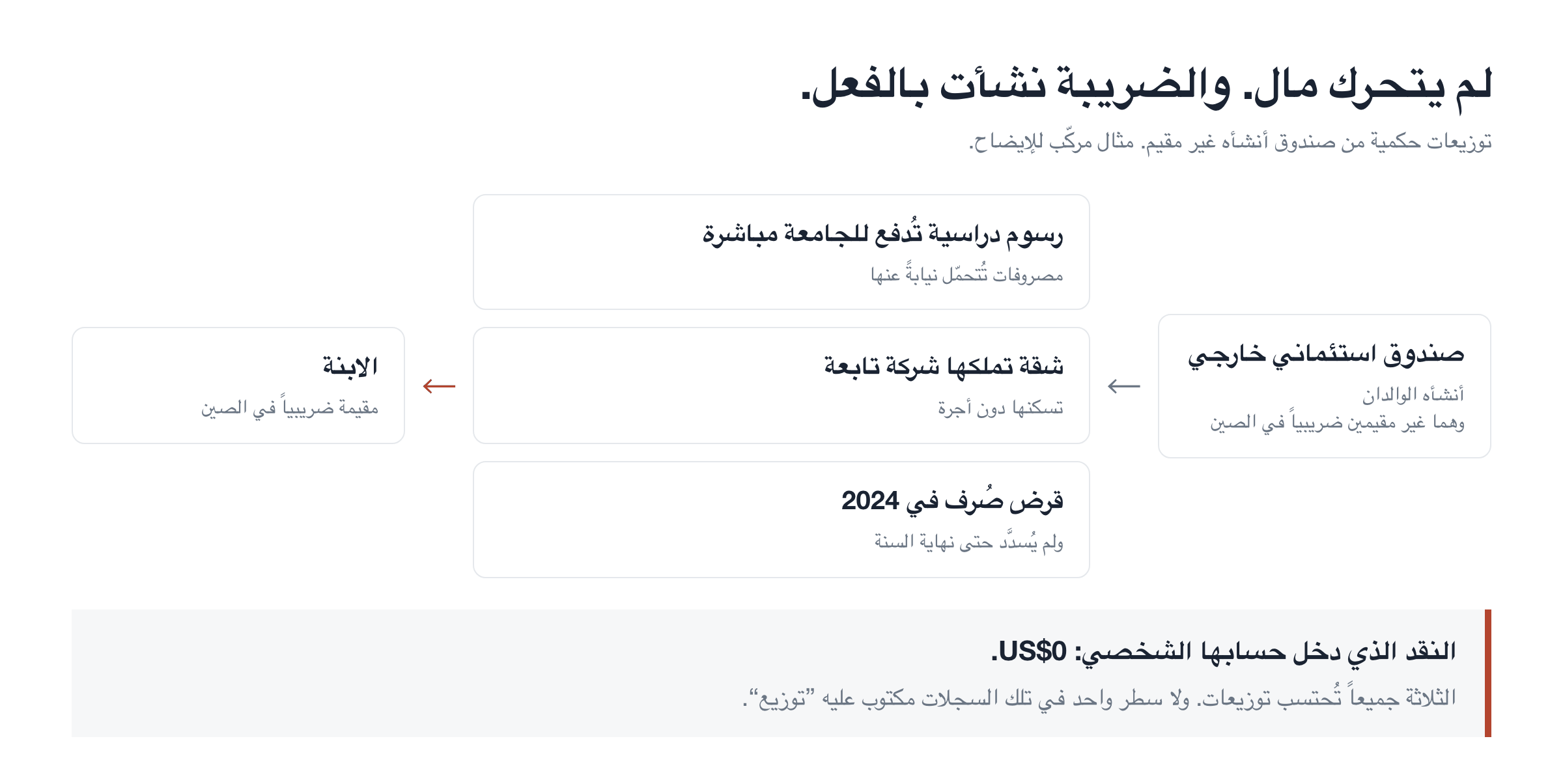 لم يتحرك مال. والضريبة نشأت بالفعل.