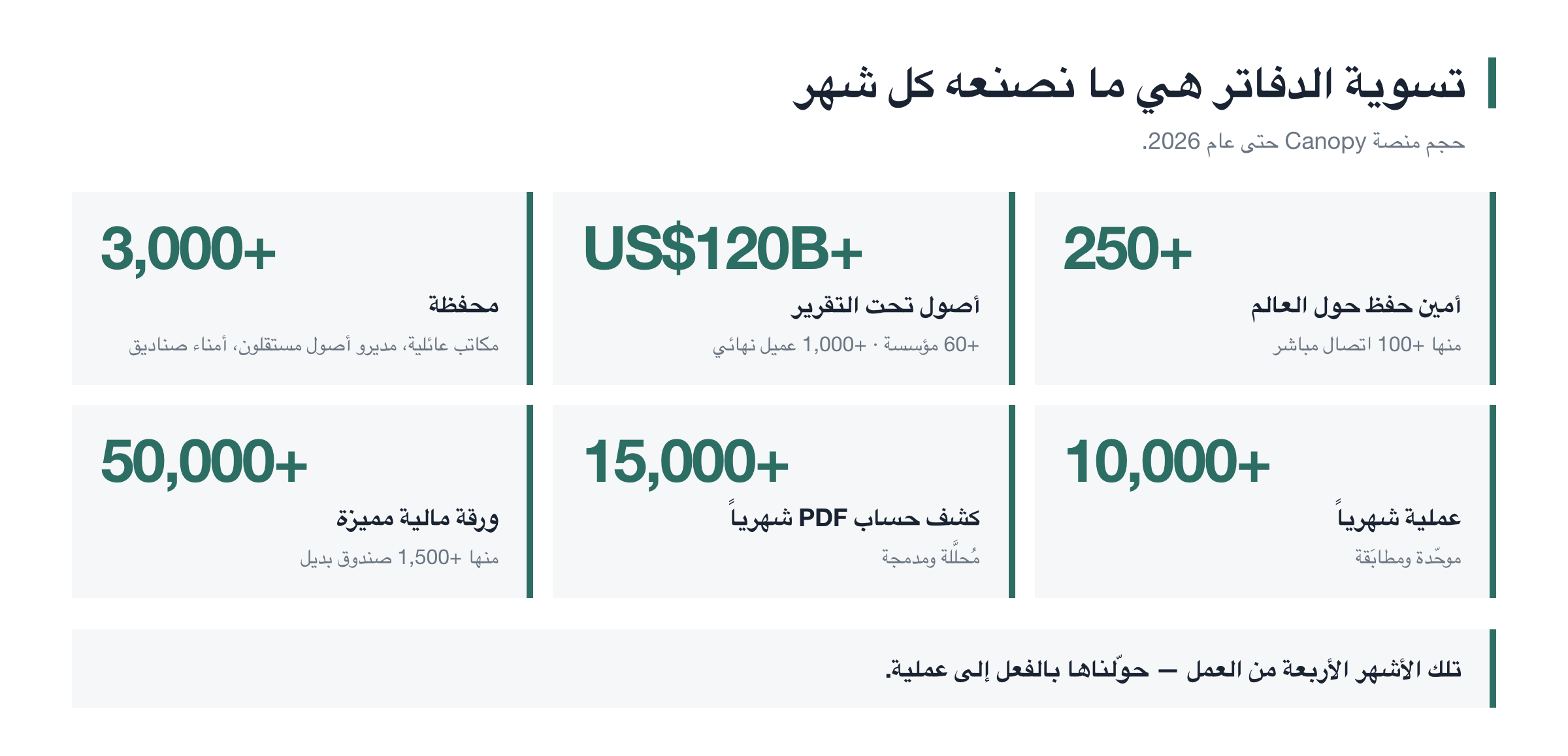 ما تنجزه طبقة البيانات كل شهر