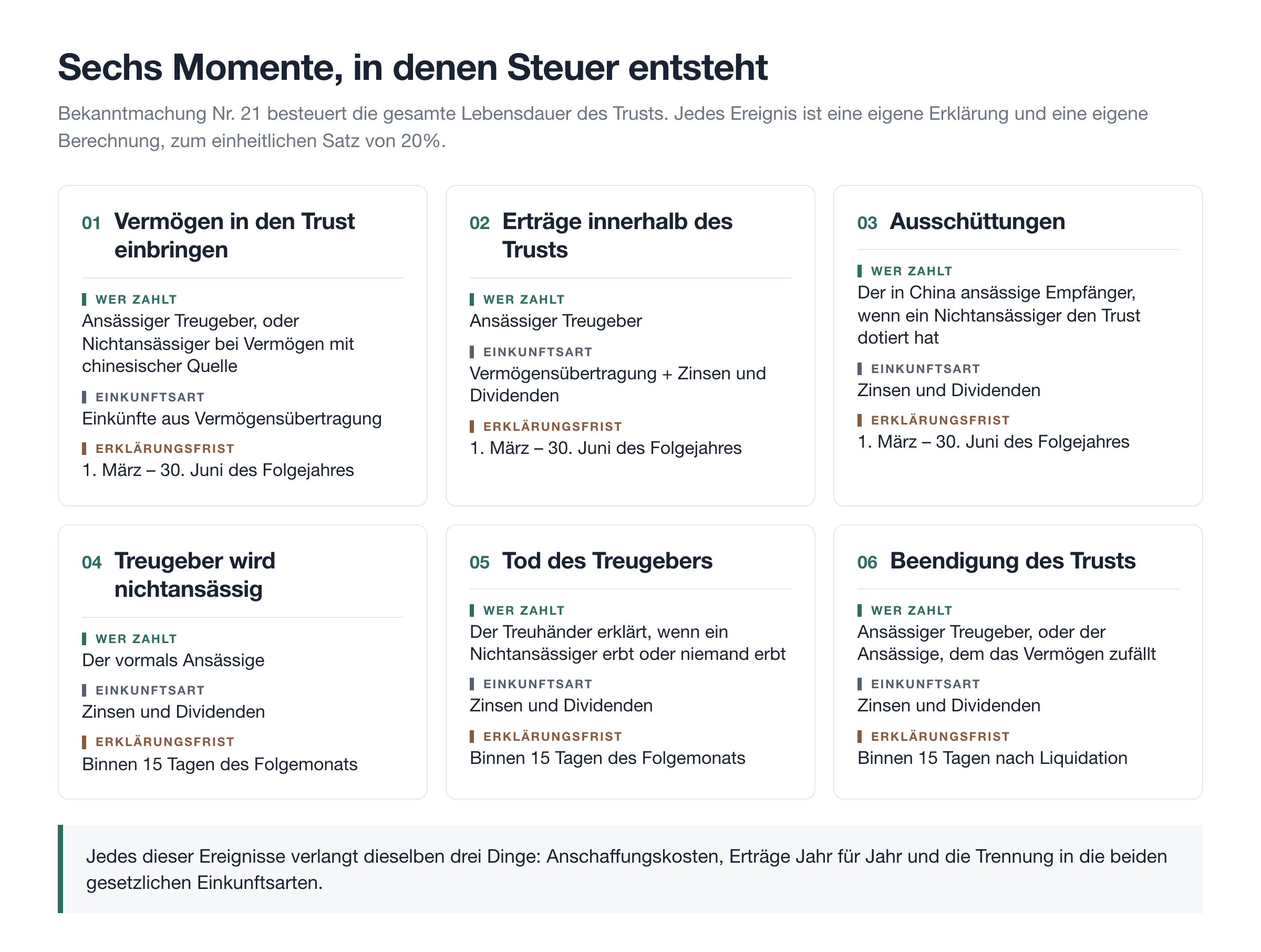 Sechs Momente, in denen Steuer entsteht