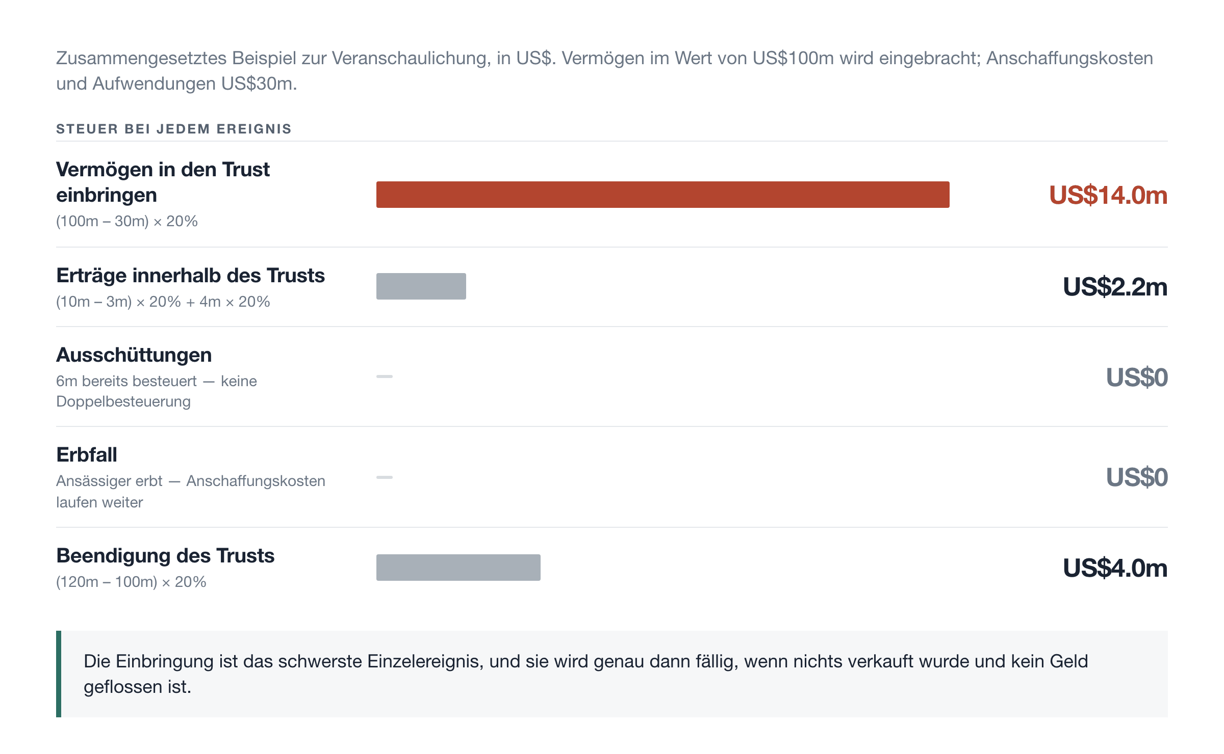 Steuer bei jedem Ereignis