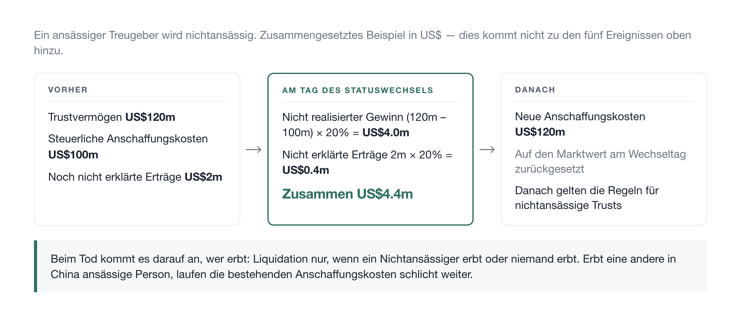 Vorher, am Tag selbst, danach