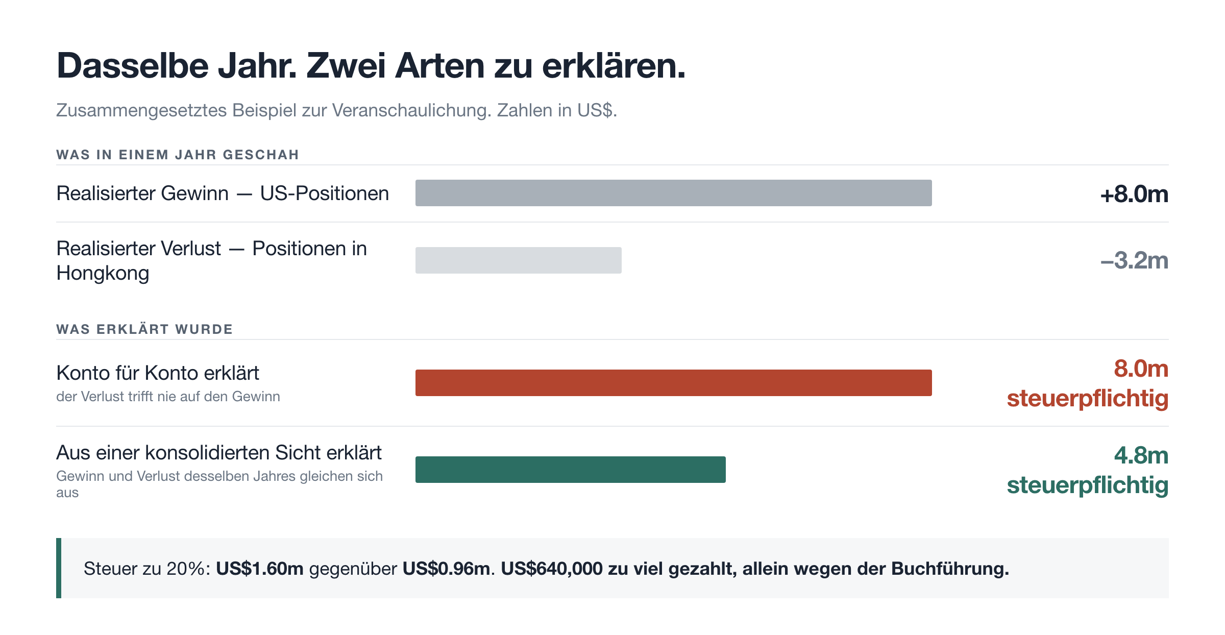 Dasselbe Jahr, zwei Arten zu erklären