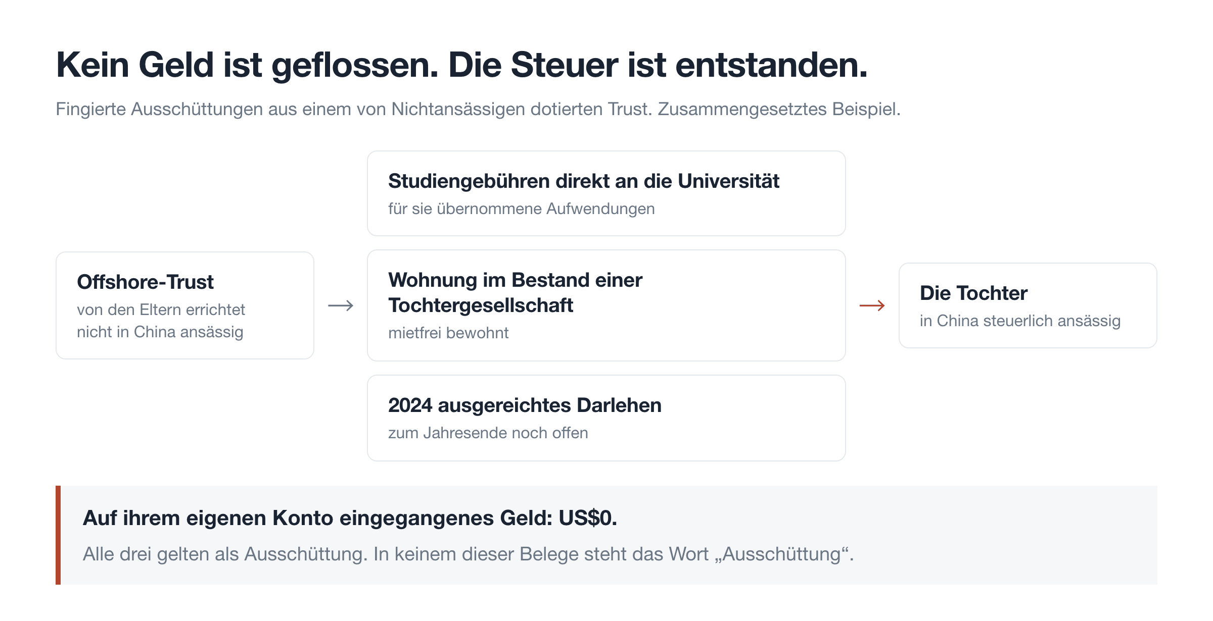 Kein Geld ist geflossen. Die Steuer ist entstanden.