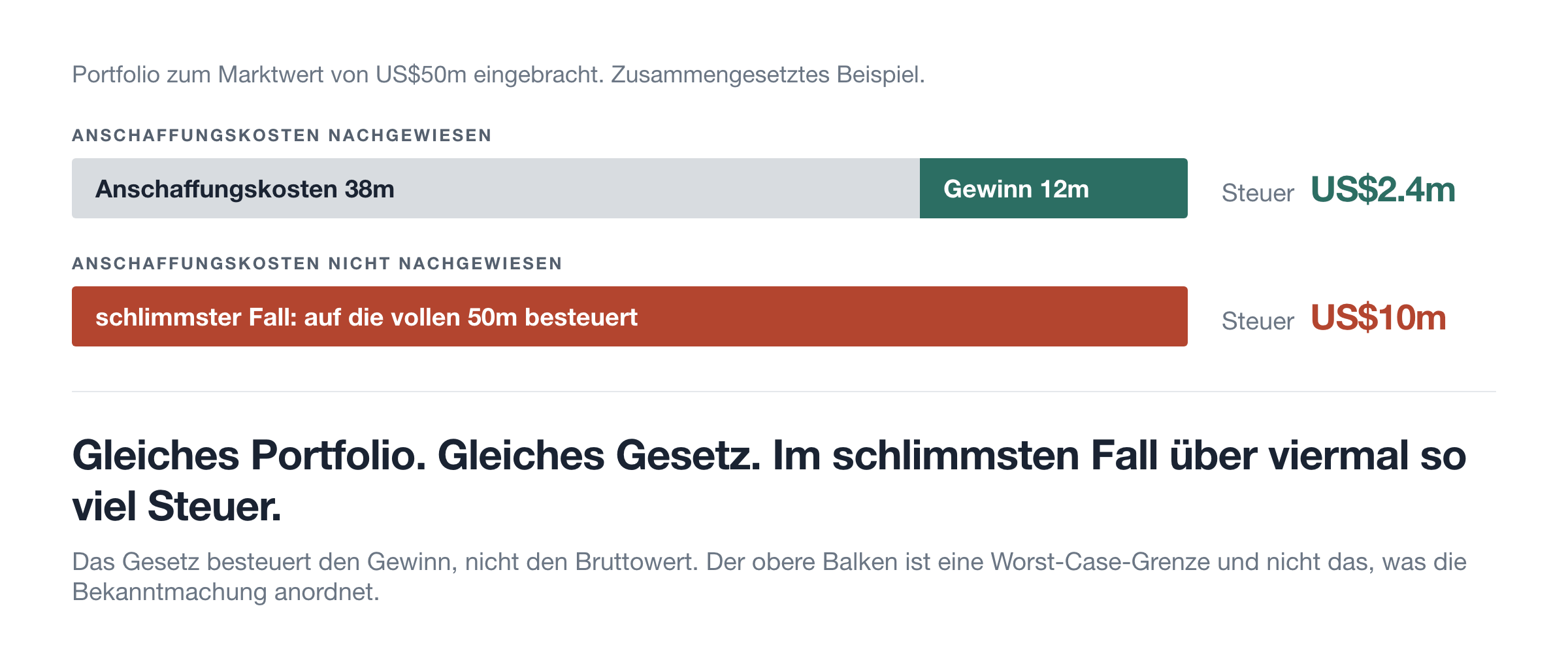 Anschaffungskosten nachgewiesen oder nicht