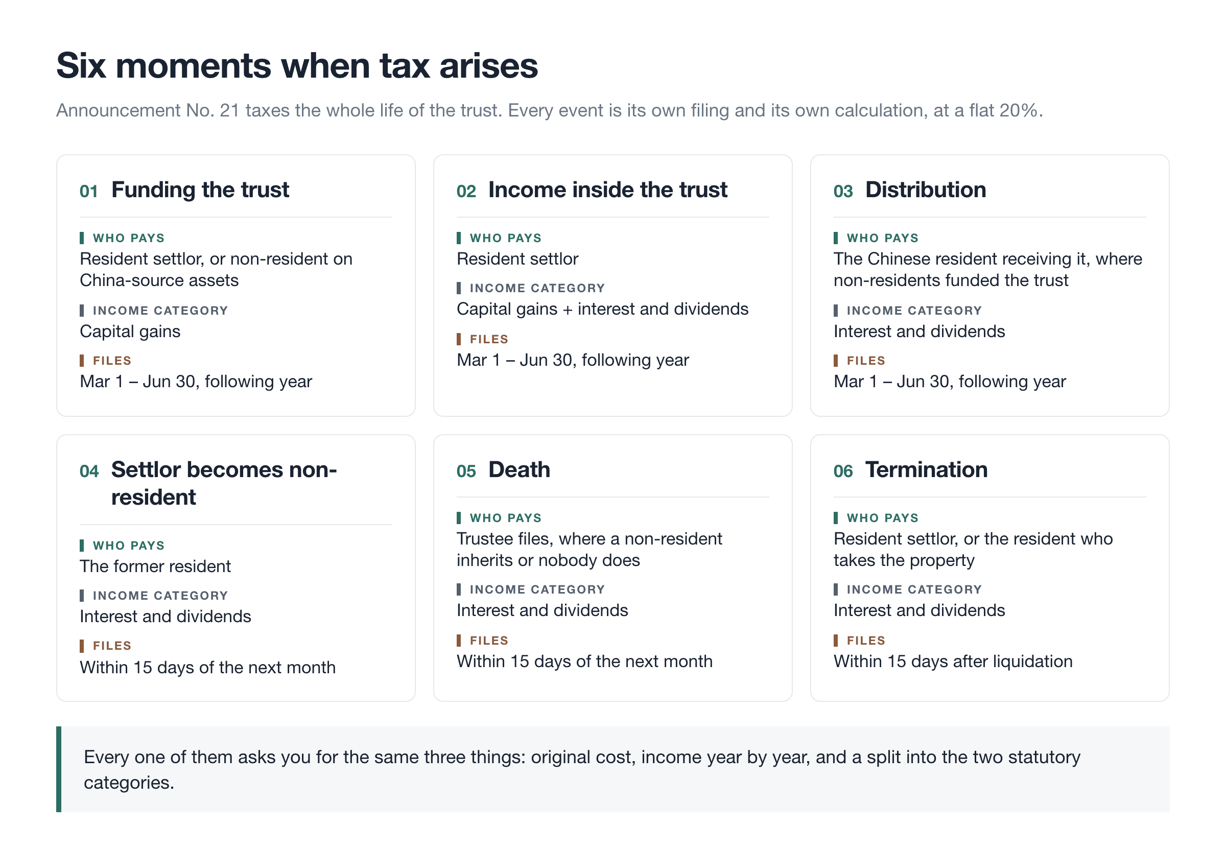 Six moments when tax arises