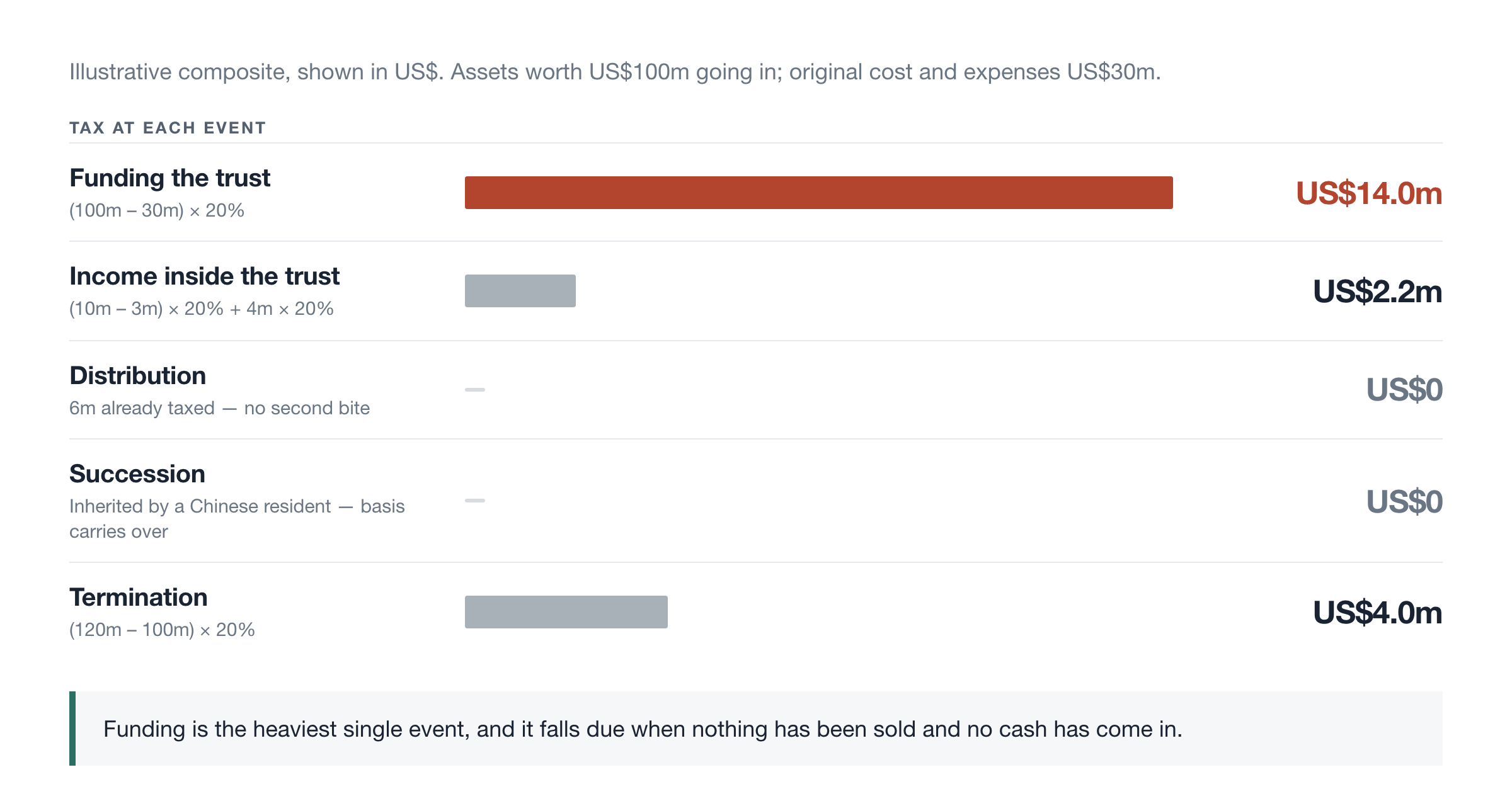 Tax at each event