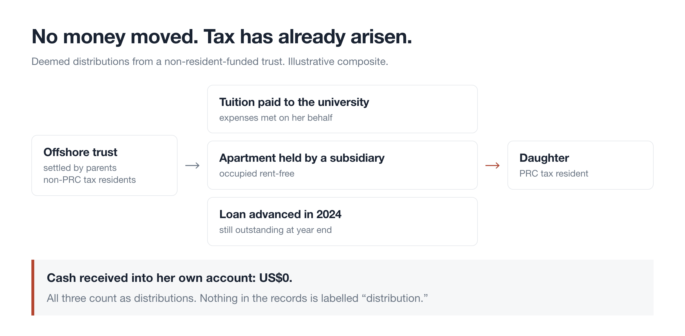 No money moved. Tax has already arisen.