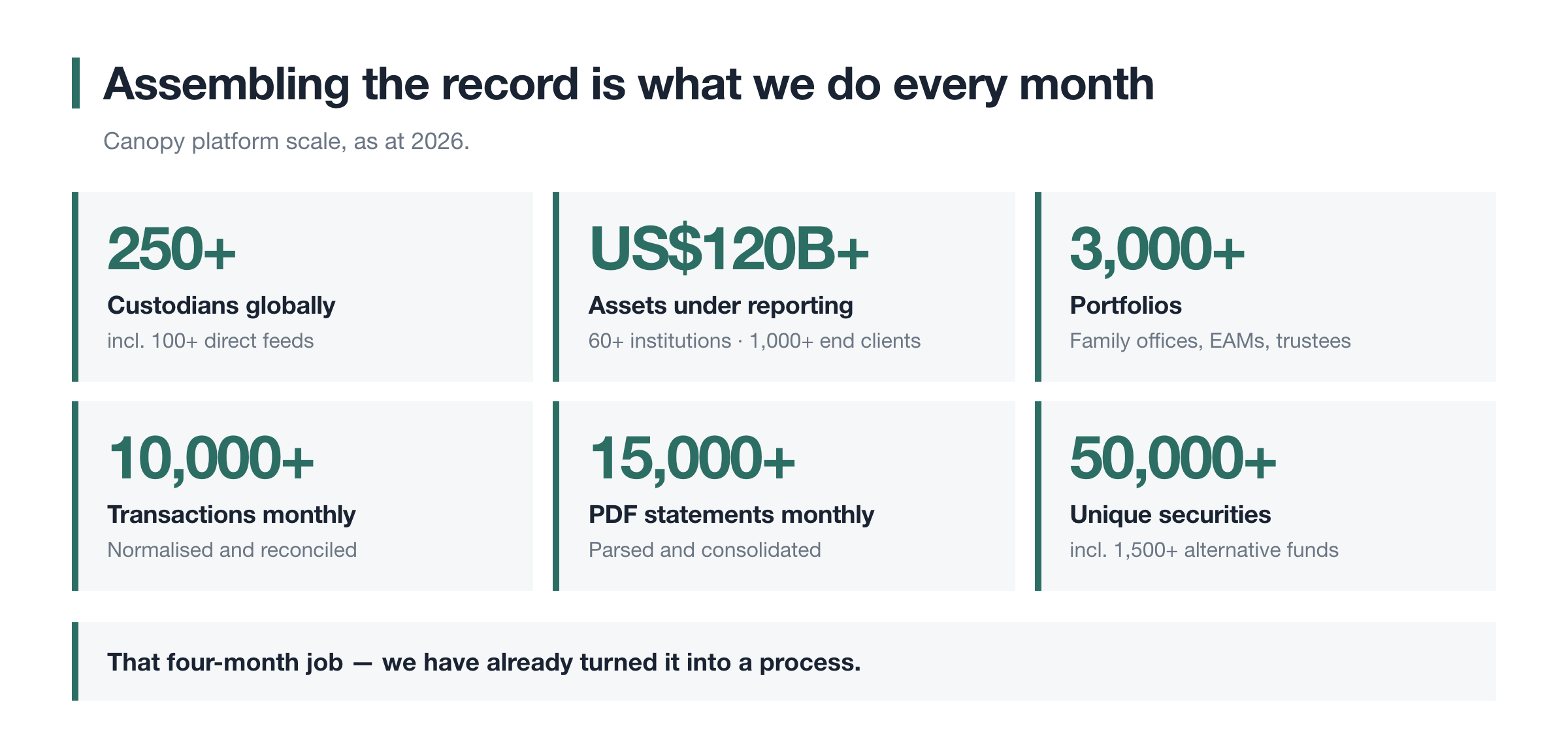 What the data layer does every month