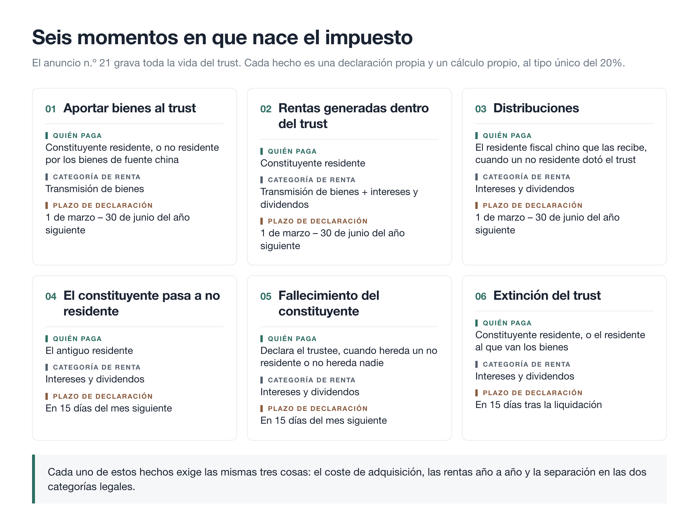 Seis momentos en que nace el impuesto