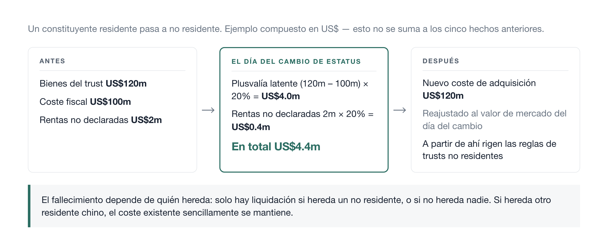 Antes, el día mismo, después