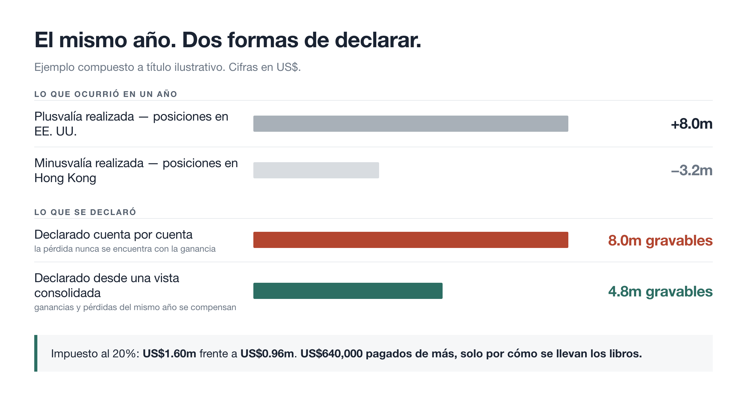 El mismo año, dos formas de declarar