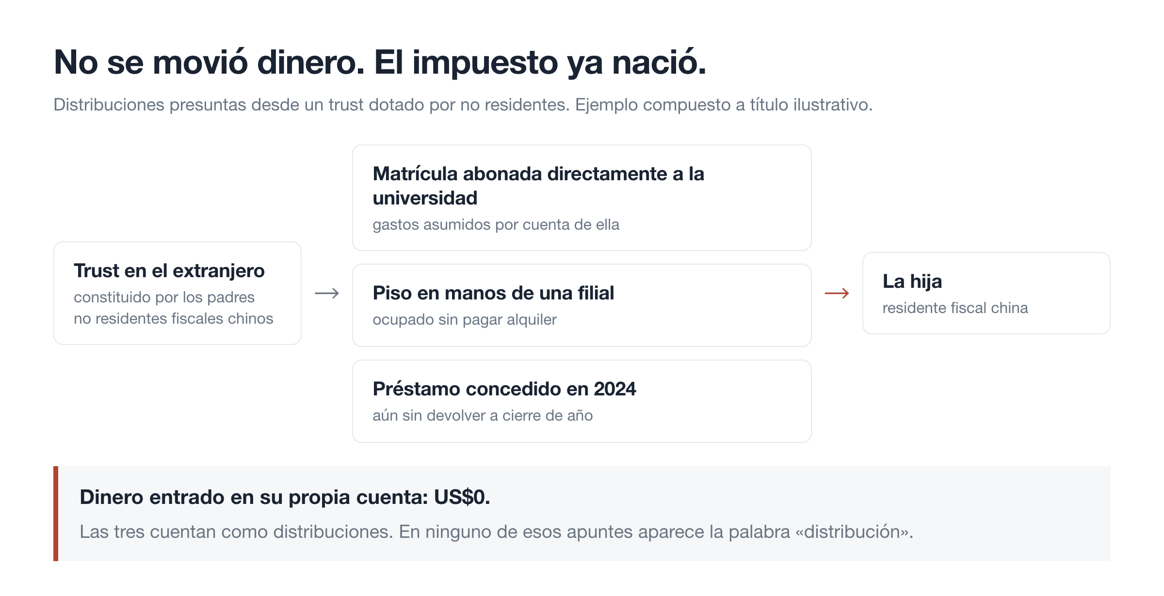 No se movió dinero. El impuesto ya nació.