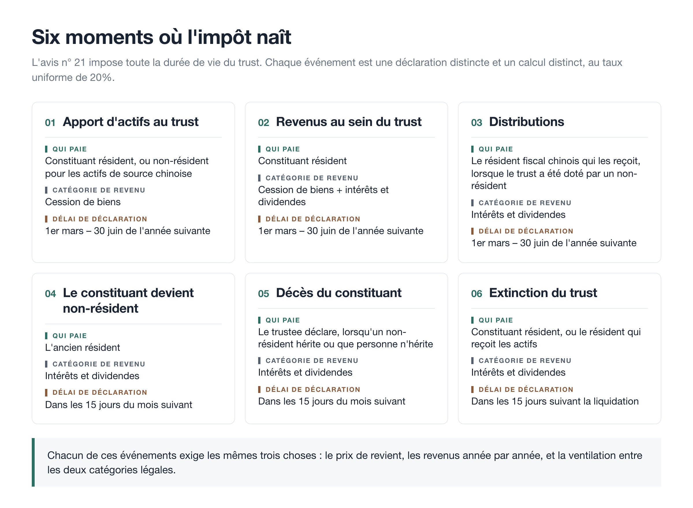 Six moments où l'impôt naît