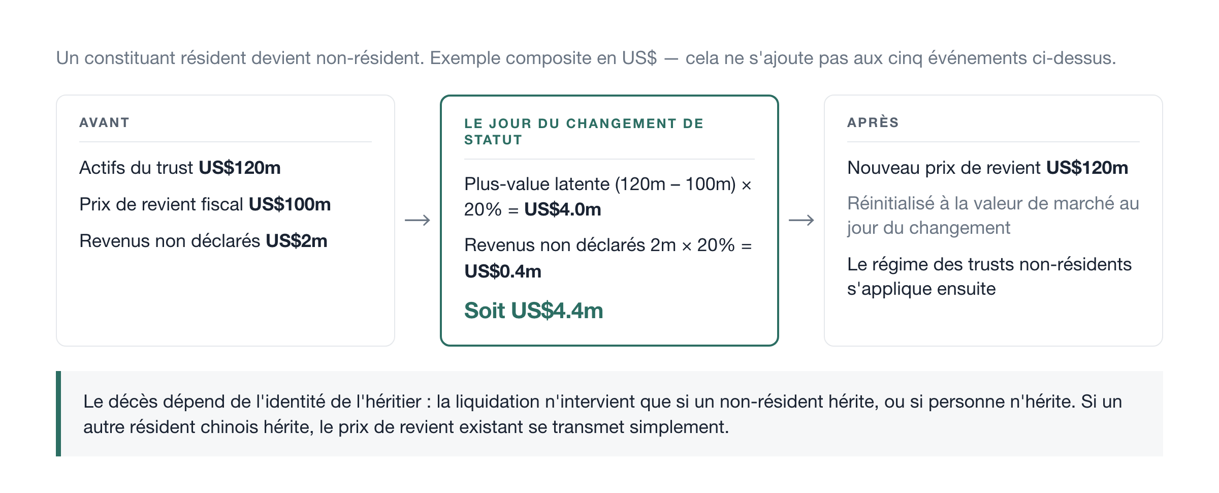 Avant, le jour même, après