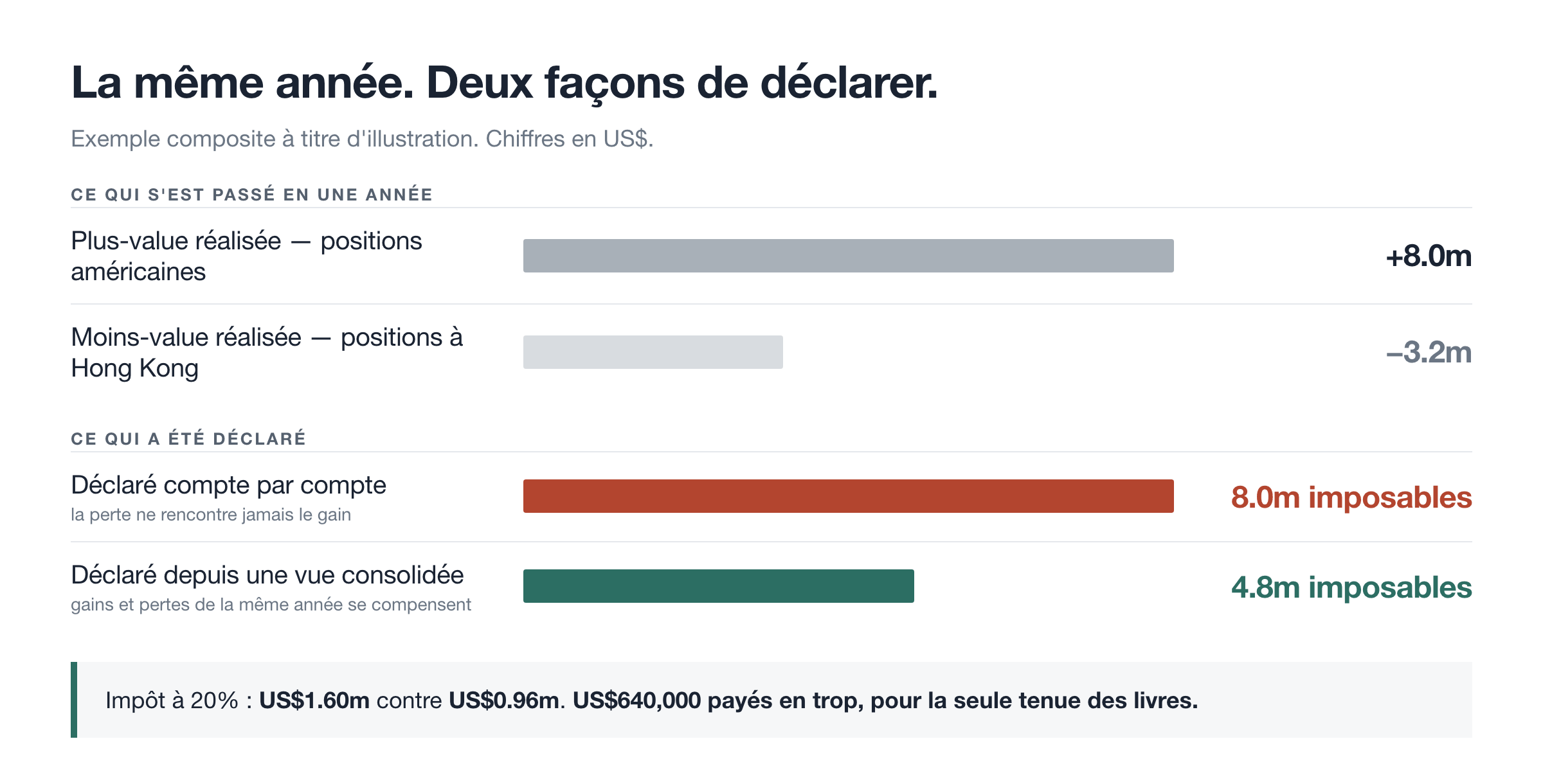 La même année, deux façons de déclarer