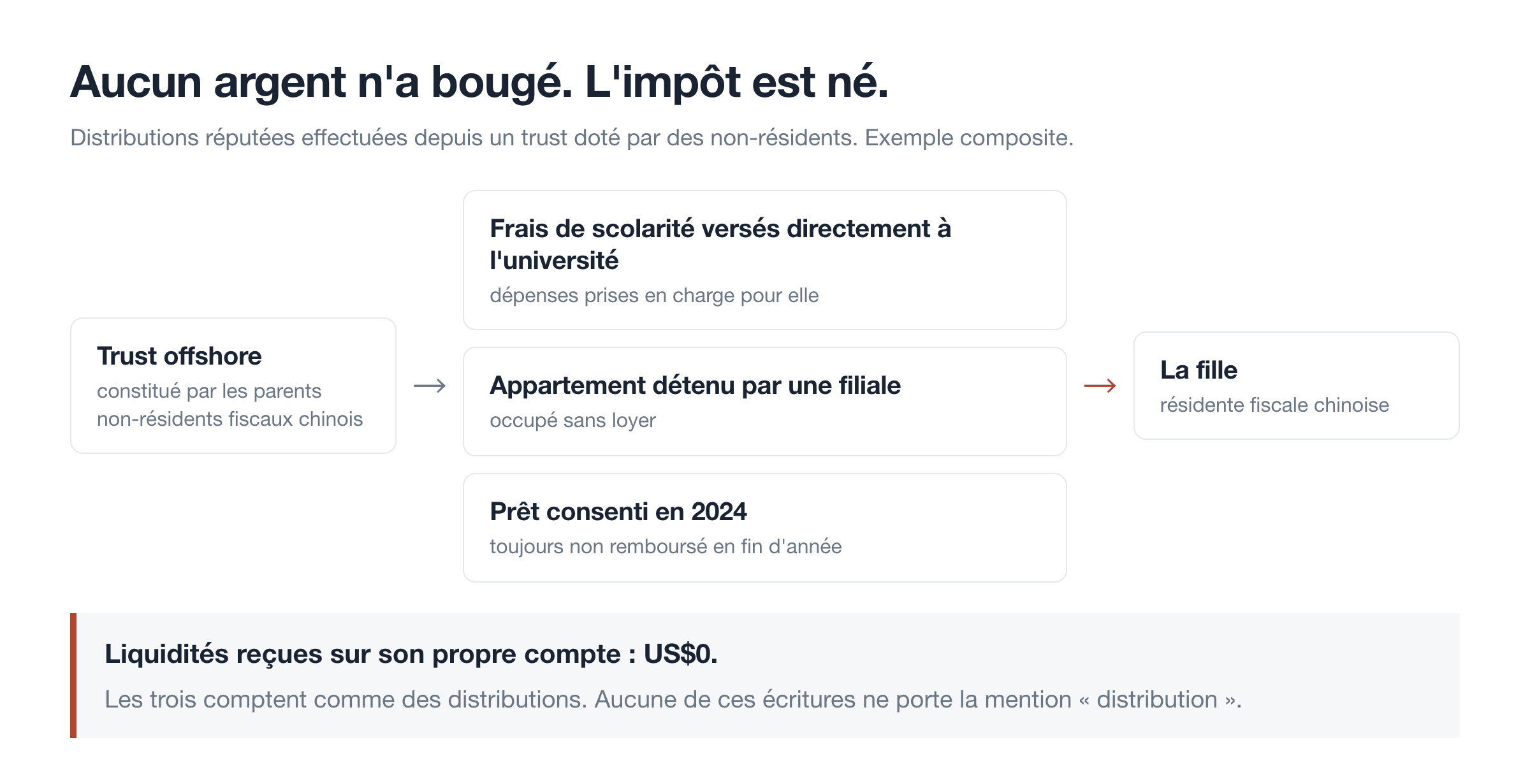 Aucun argent n'a bougé. L'impôt est né.