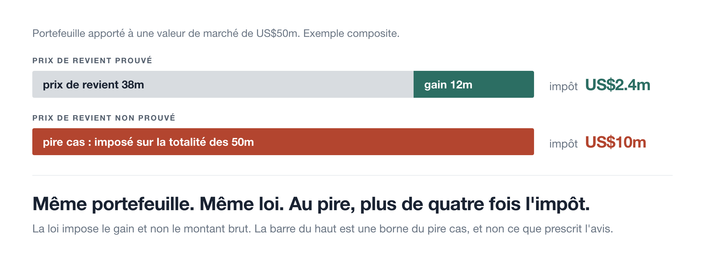 Prix de revient prouvé ou non prouvé