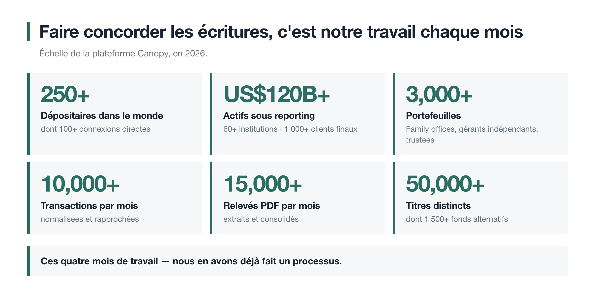 Ce que la couche de données produit chaque mois