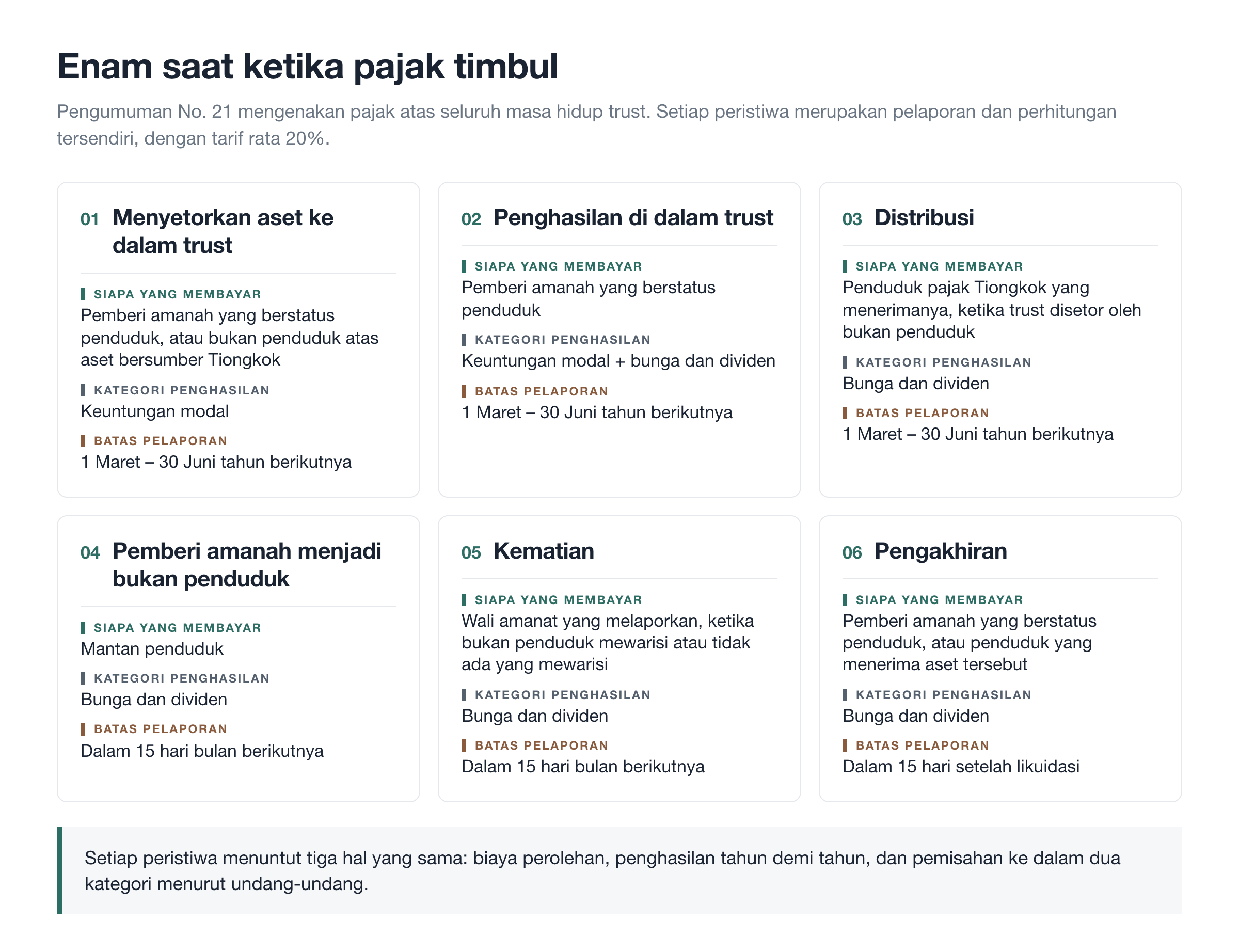 Enam saat ketika pajak timbul