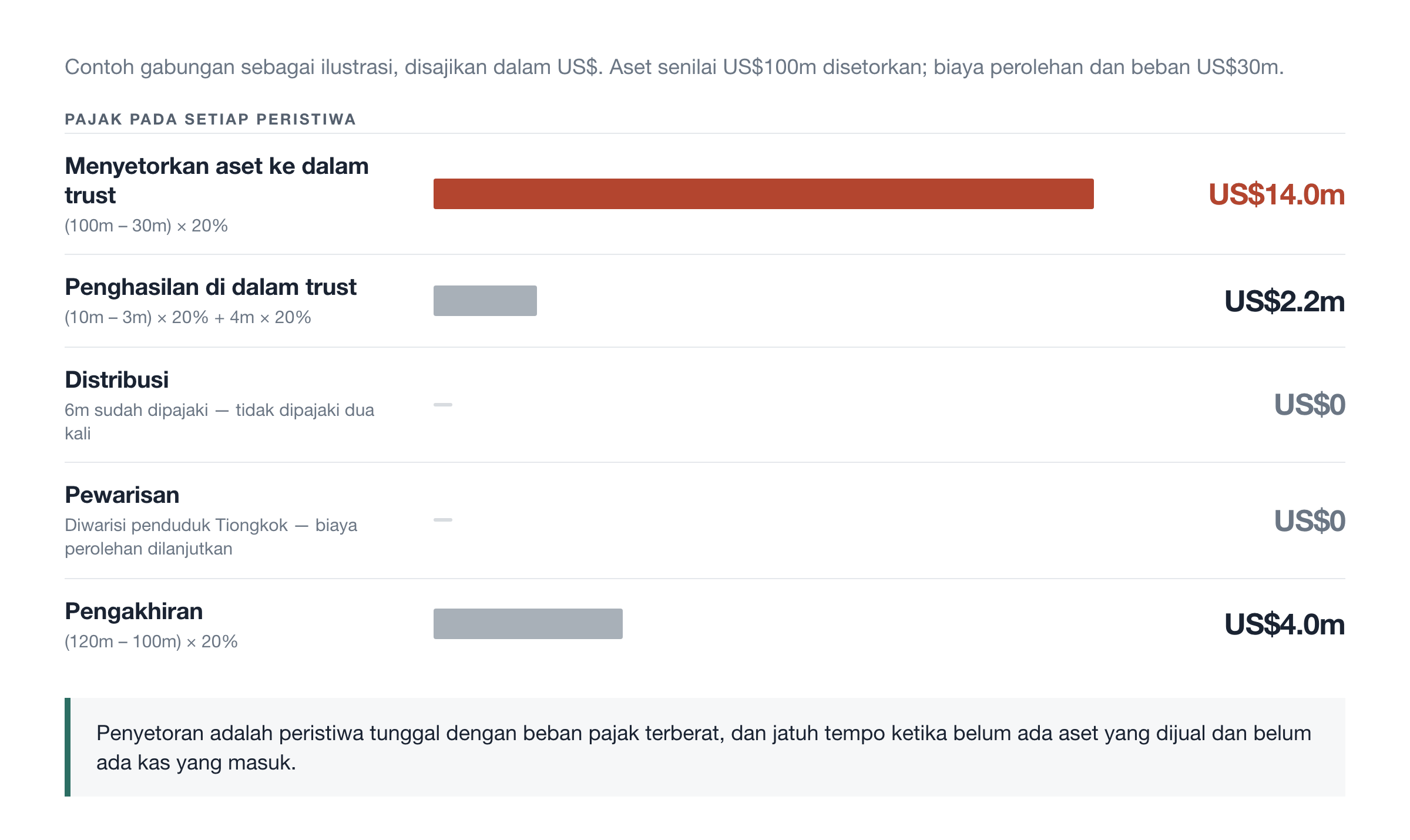 Pajak pada setiap peristiwa