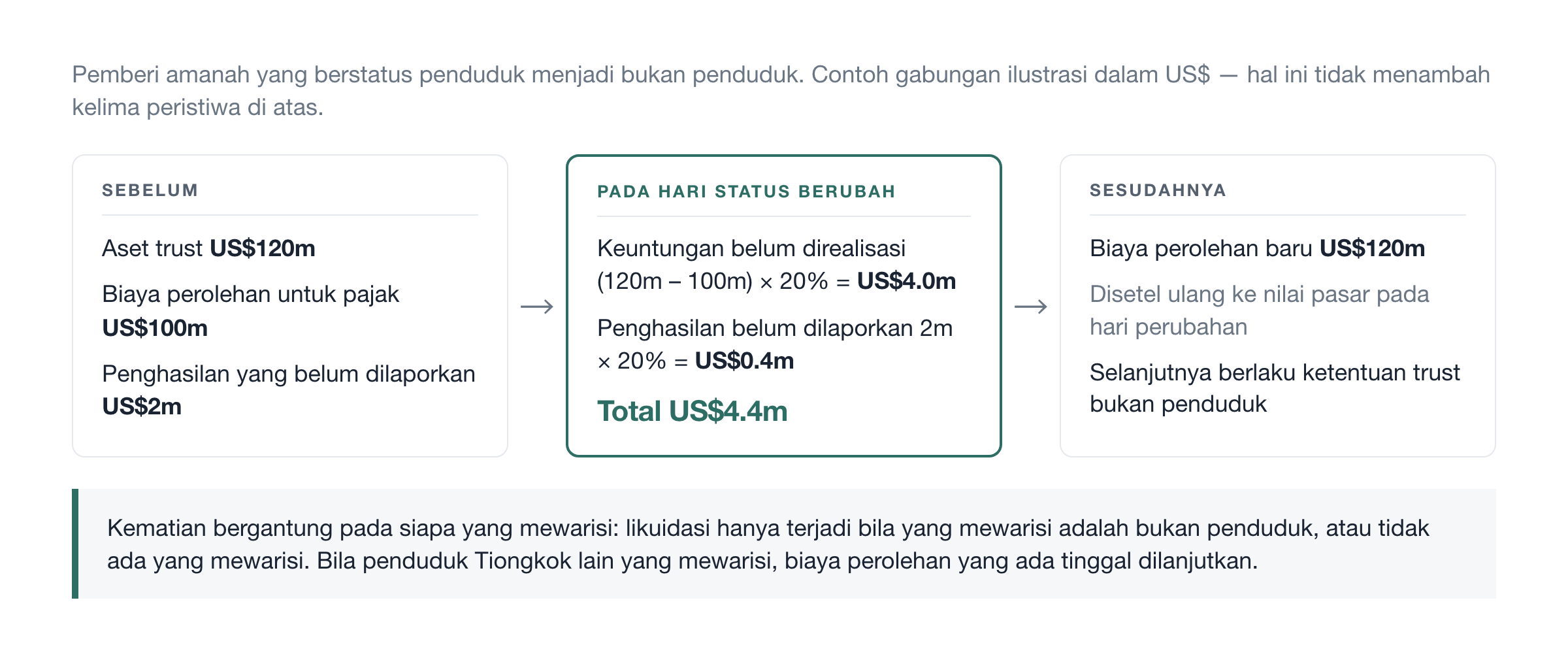 Sebelum, pada hari itu, dan sesudahnya