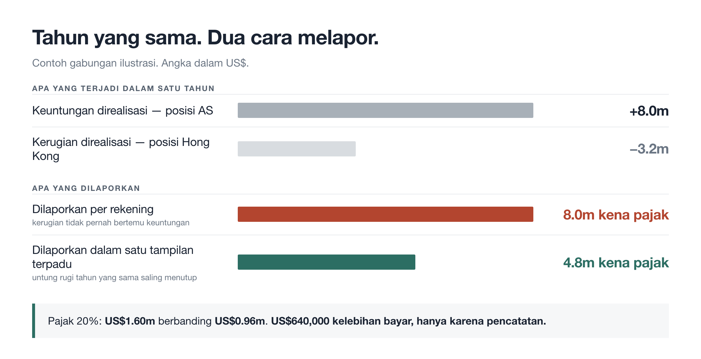 Tahun yang sama, dua cara melapor