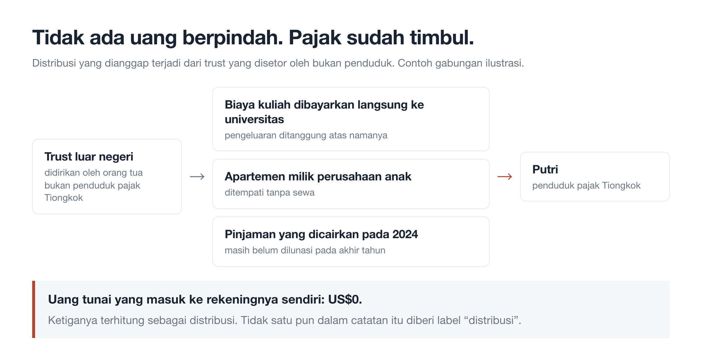 Tidak ada uang berpindah. Pajak sudah timbul.