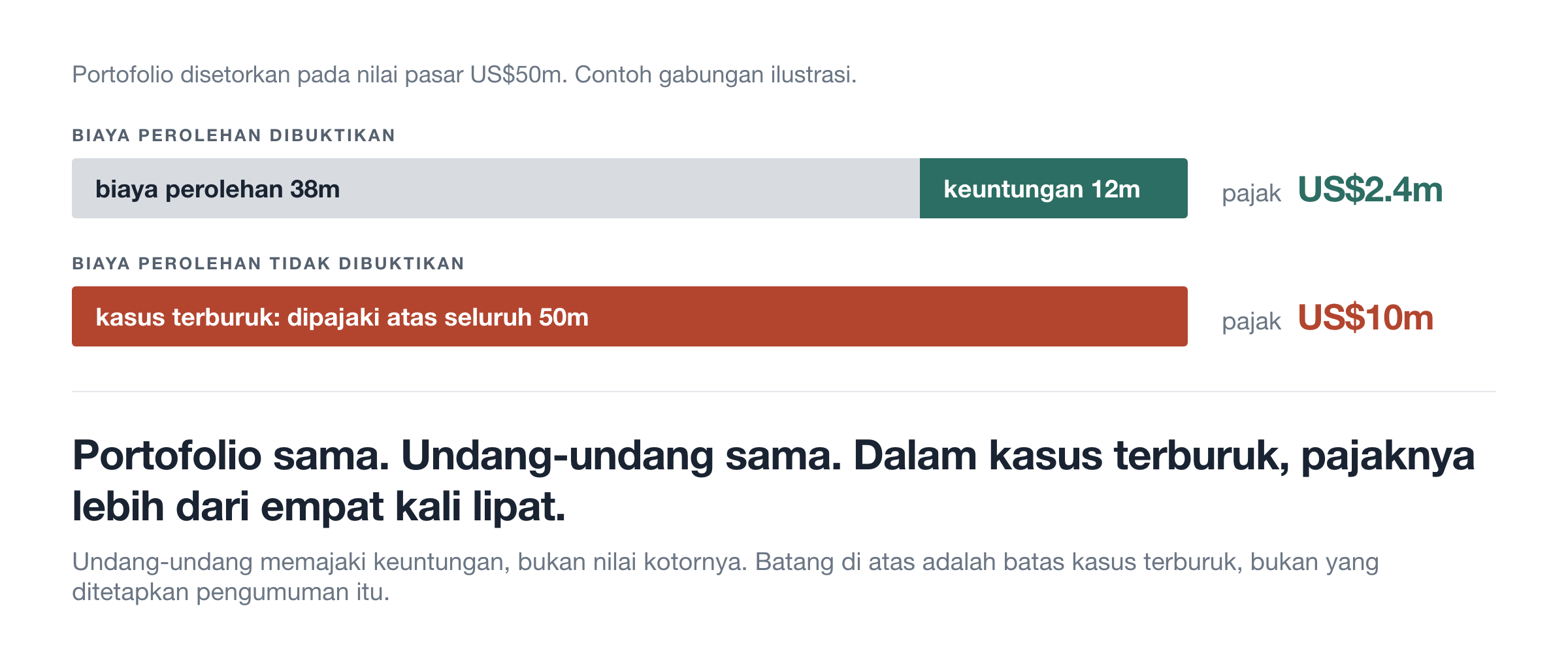 Biaya perolehan yang dibuktikan dan yang tidak