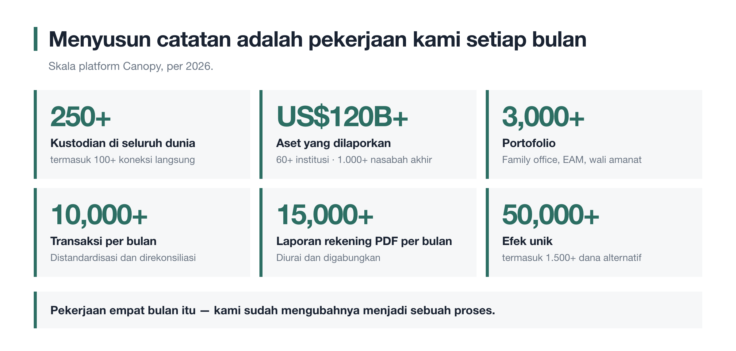 Yang dikerjakan lapisan data setiap bulan