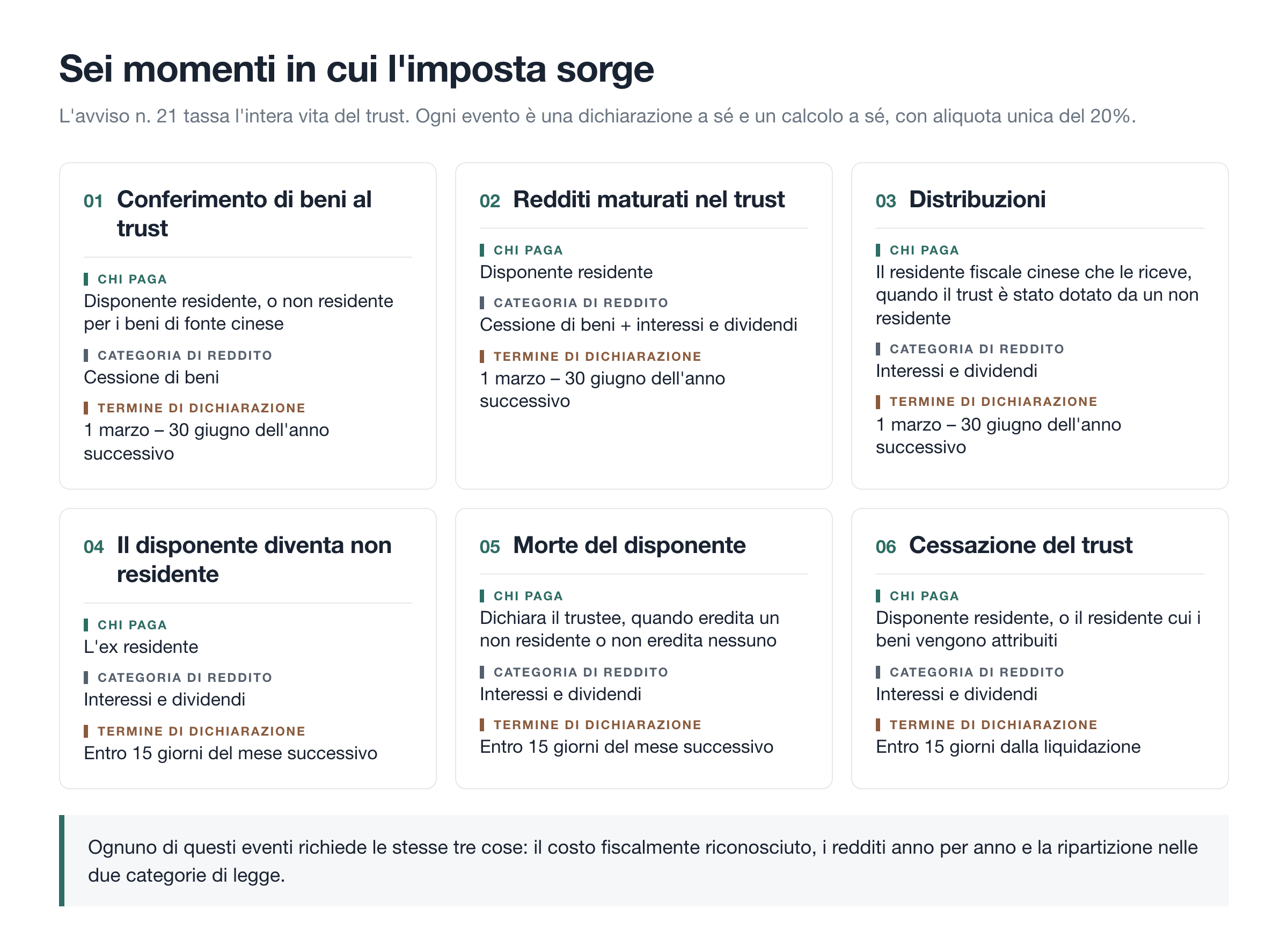 Sei momenti in cui l'imposta sorge