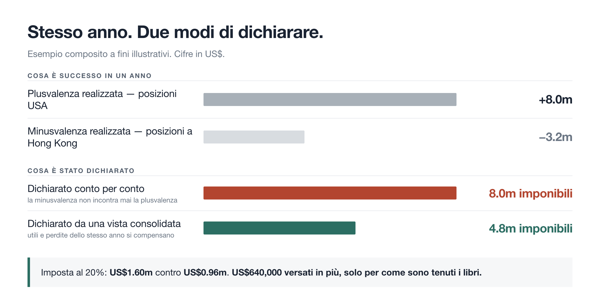 Stesso anno, due modi di dichiarare