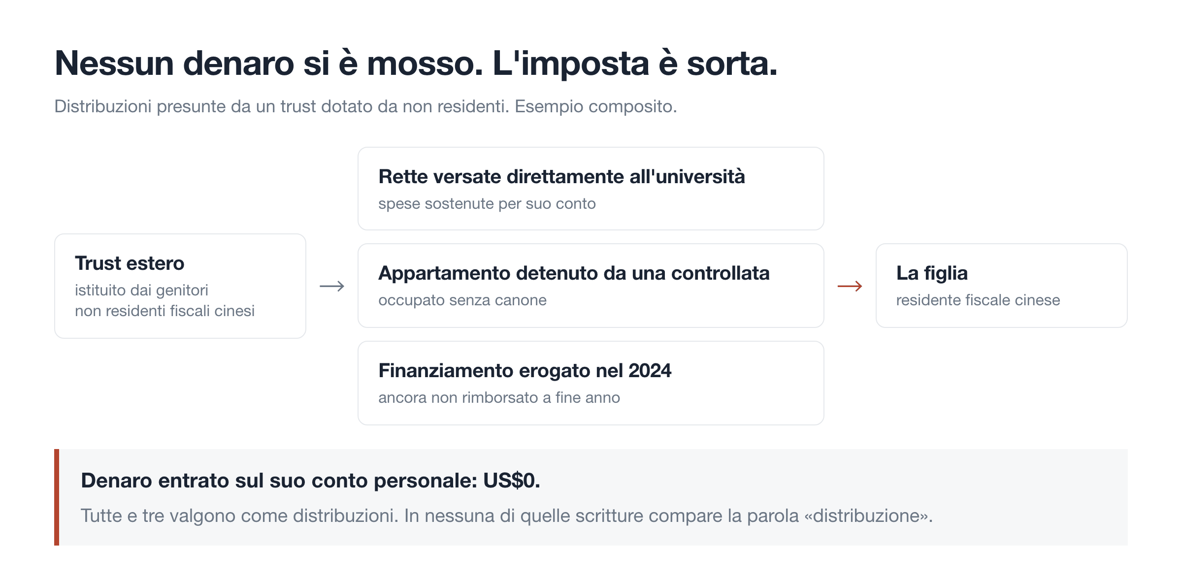 Nessun denaro si è mosso. L'imposta è sorta.