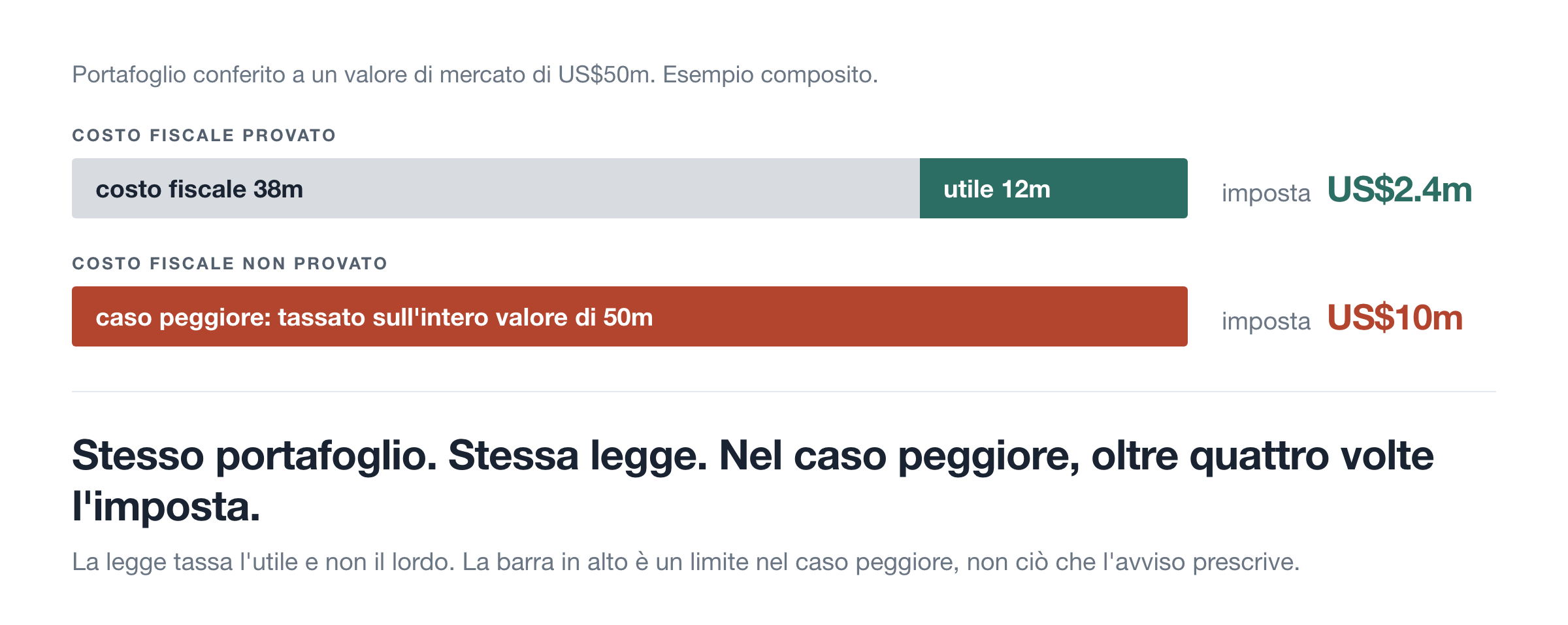 Costo fiscale provato o non provato
