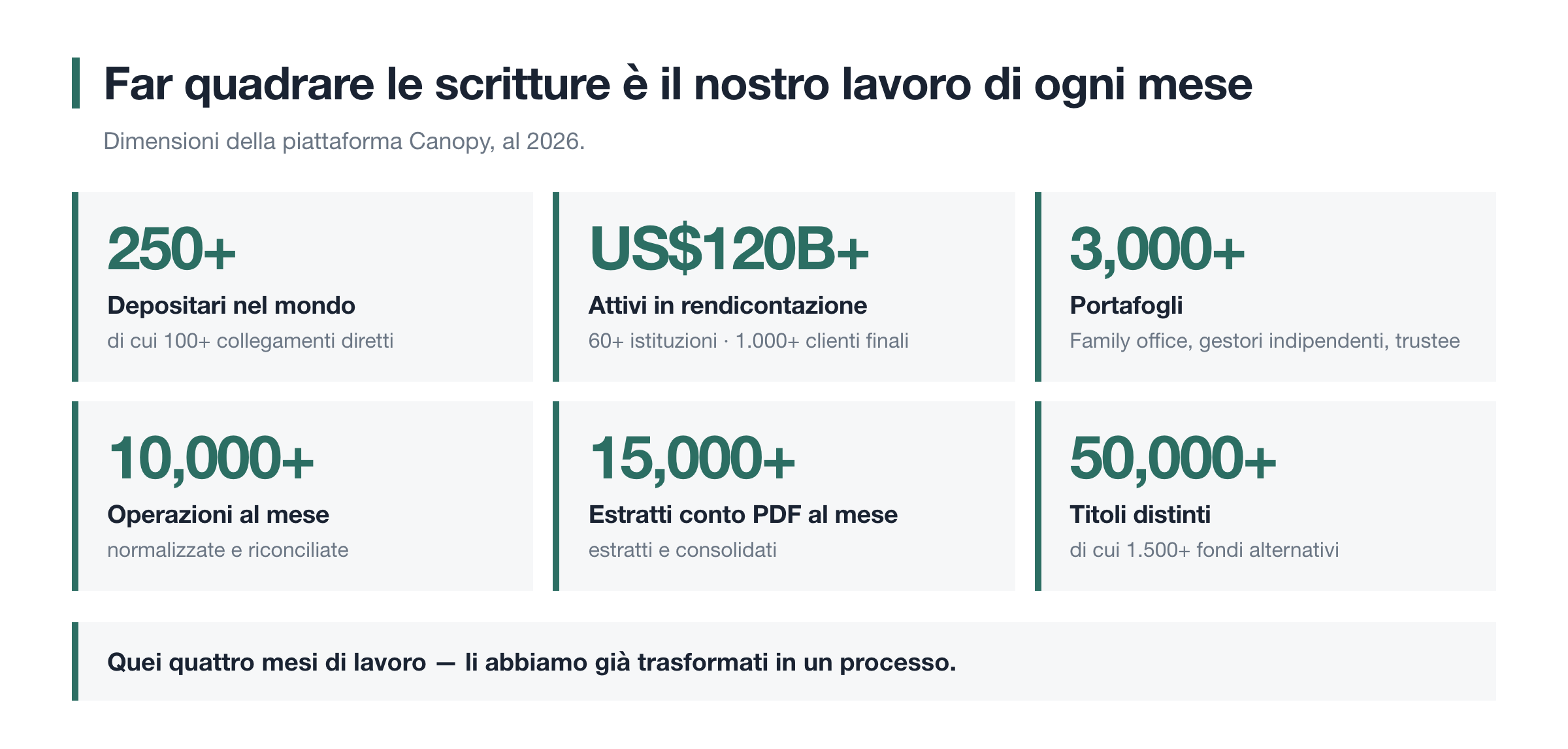 Cosa fa ogni mese lo strato dati
