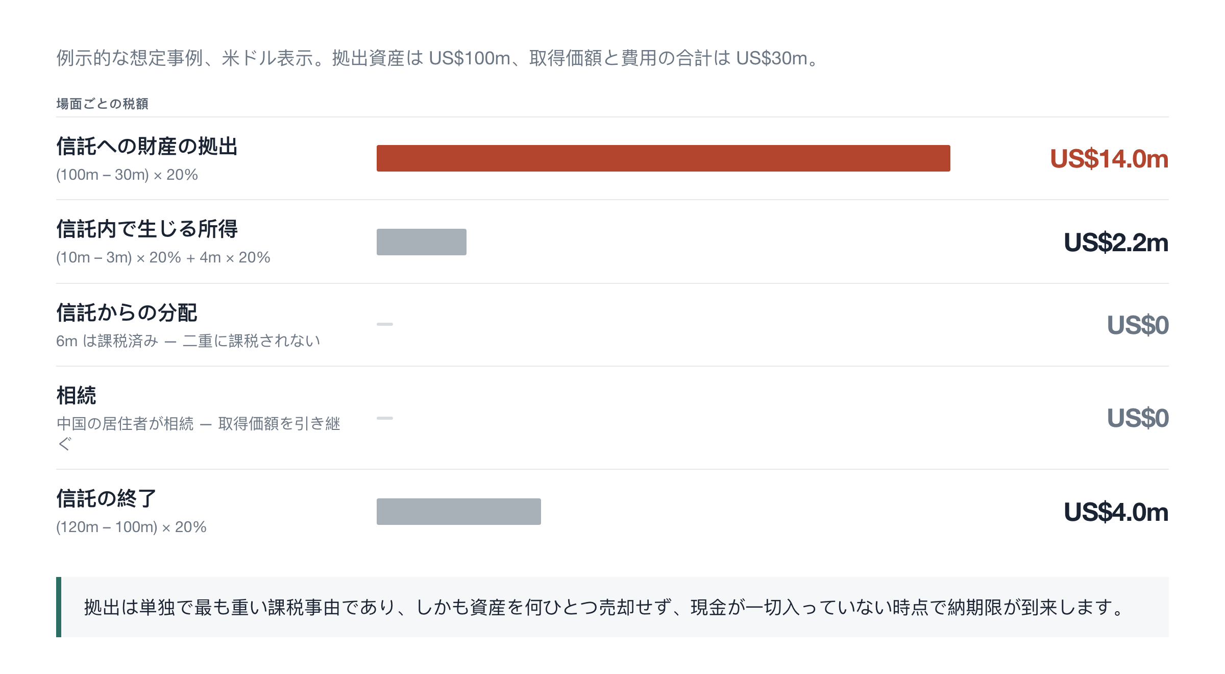 場面ごとの税額