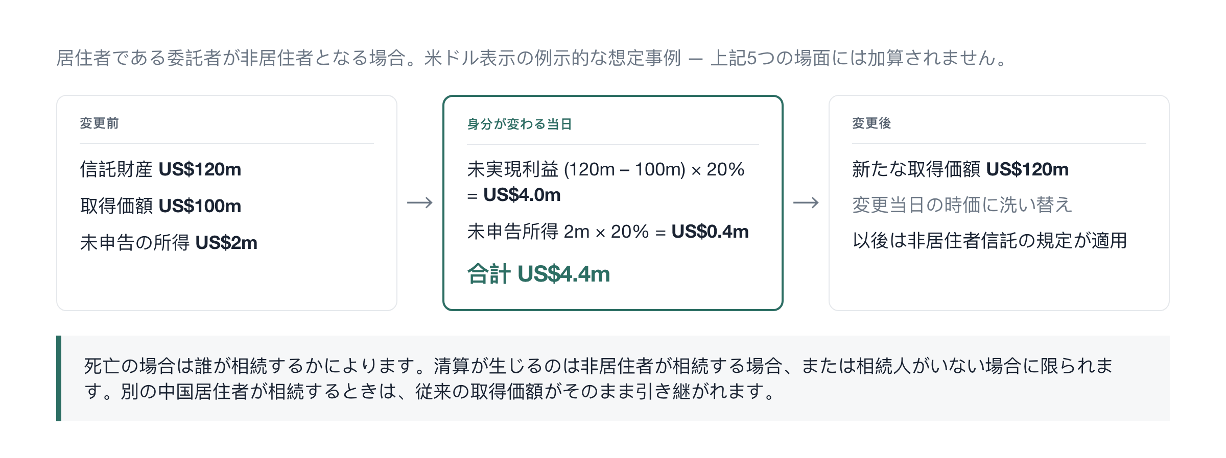 変更前、変更当日、変更後