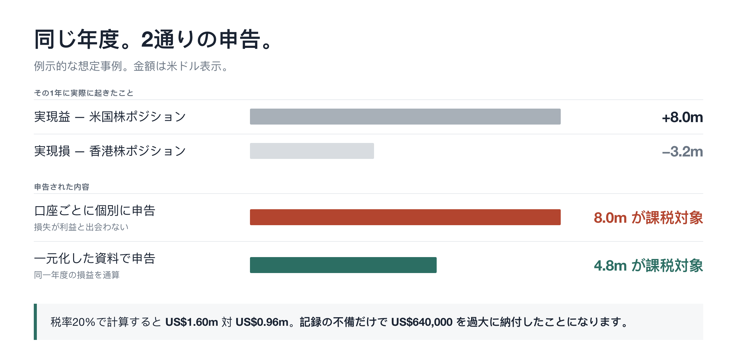 同じ年度、2通りの申告