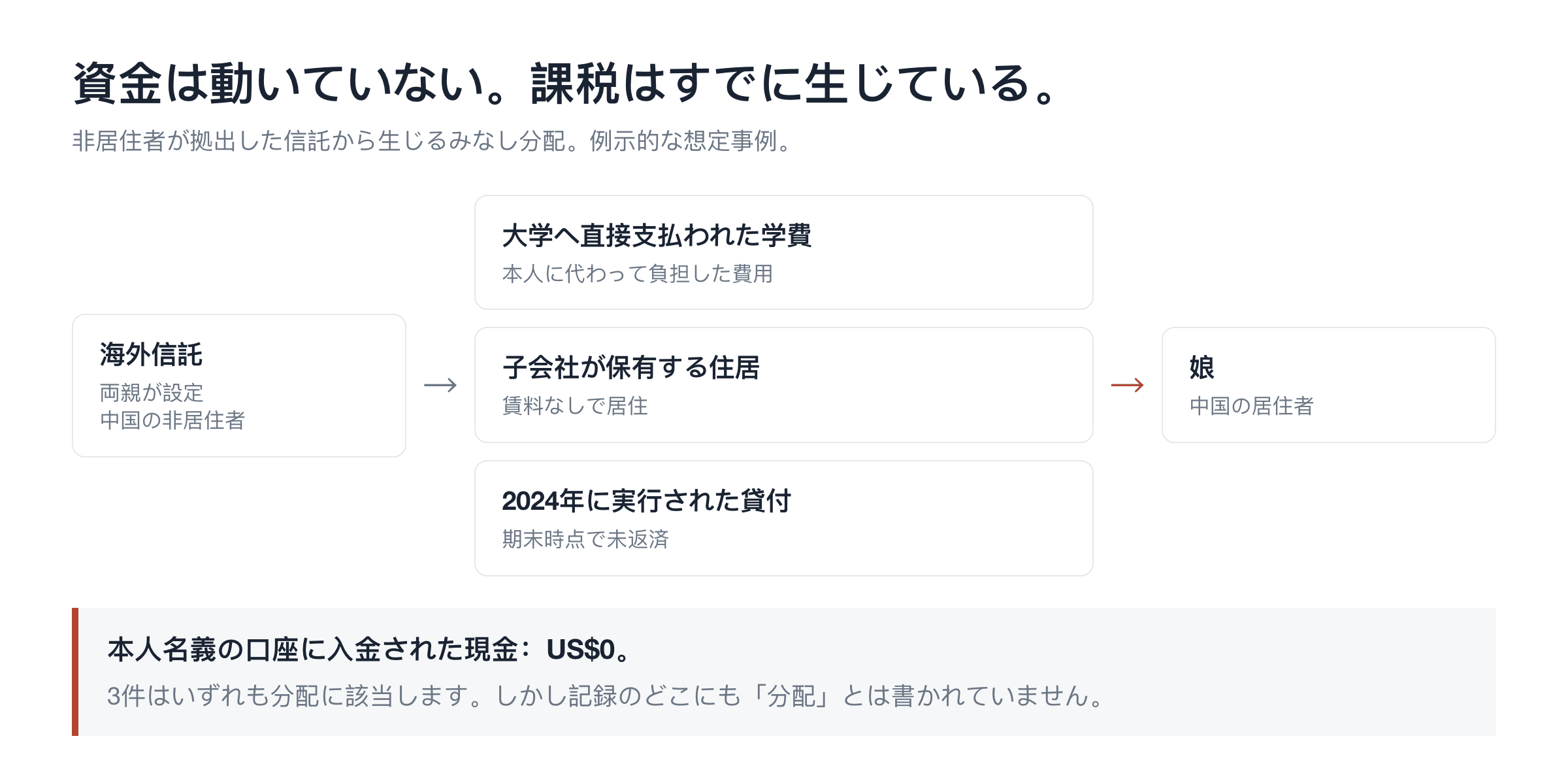資金は動いていない。課税はすでに生じている。