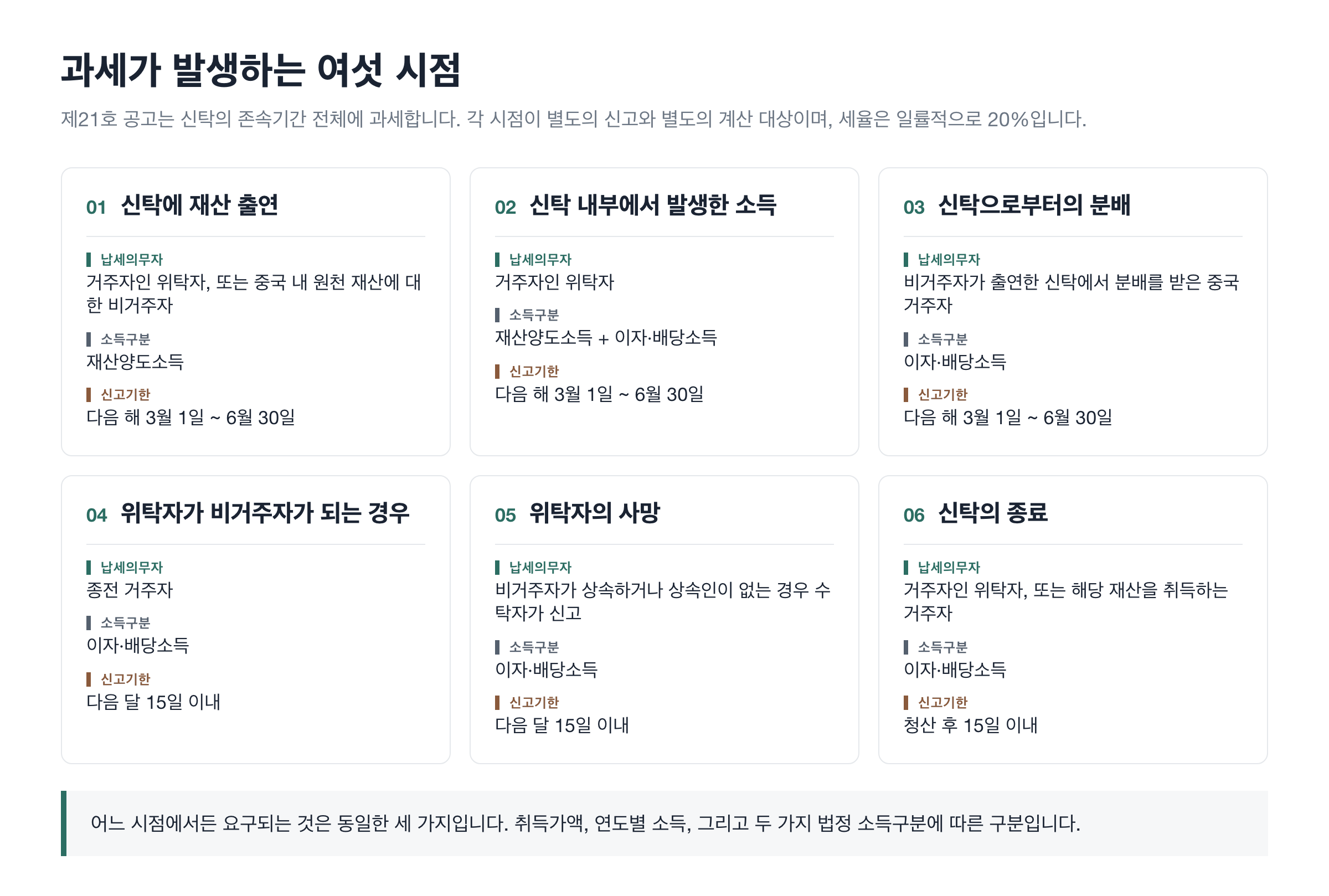 과세가 발생하는 여섯 시점