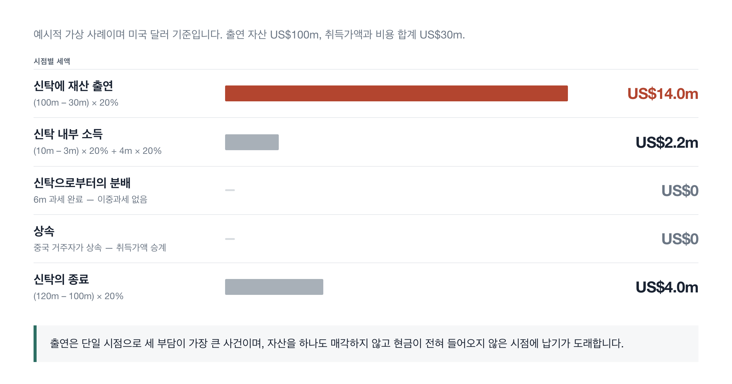 시점별 세액