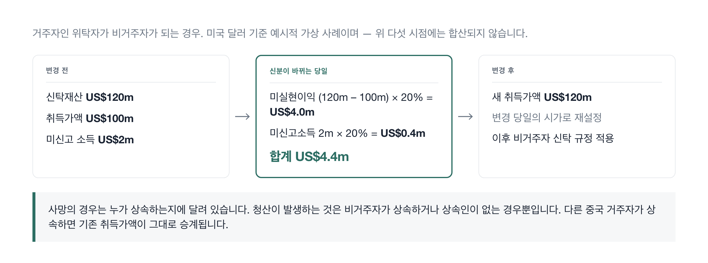 변경 전, 변경 당일, 변경 후