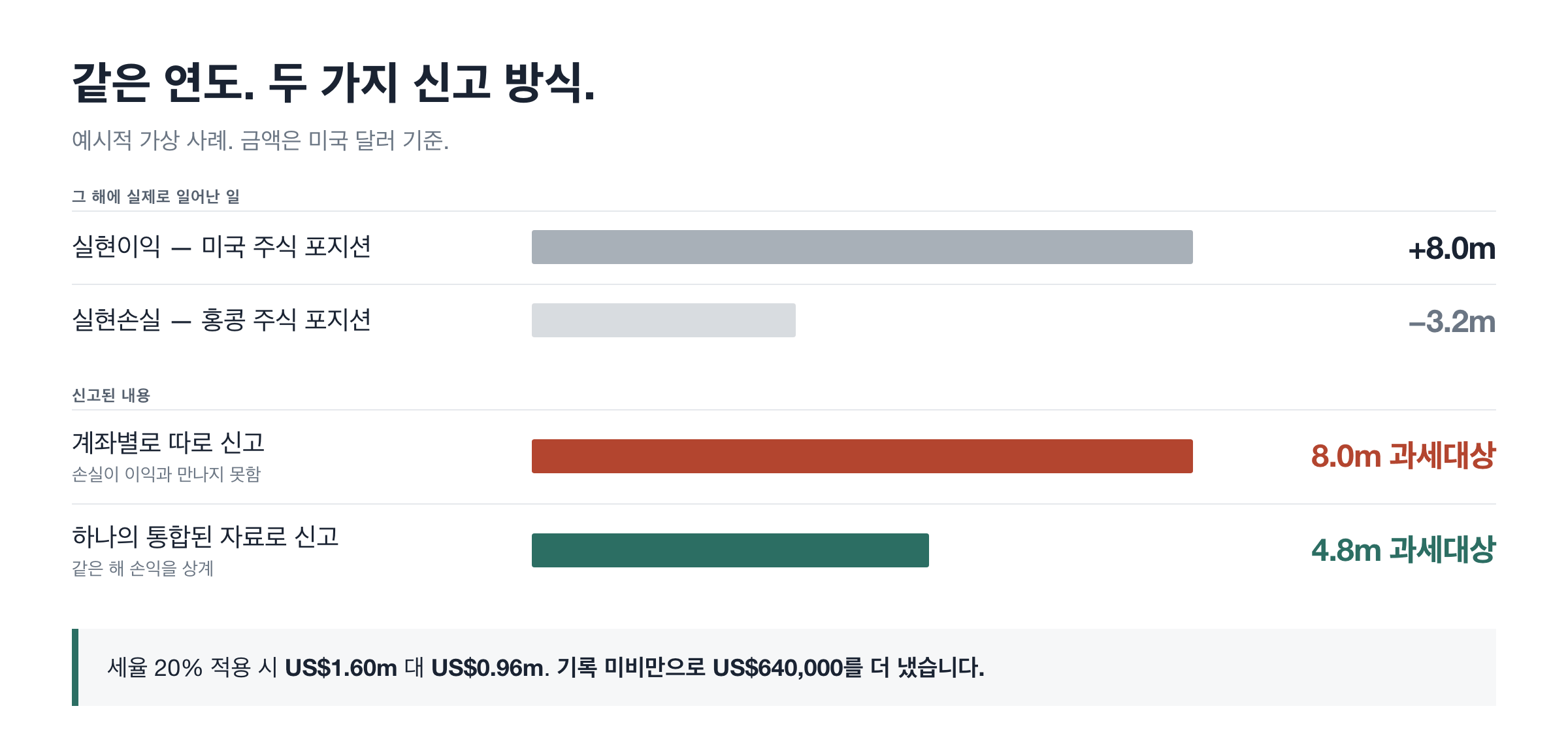 같은 연도, 두 가지 신고 방식
