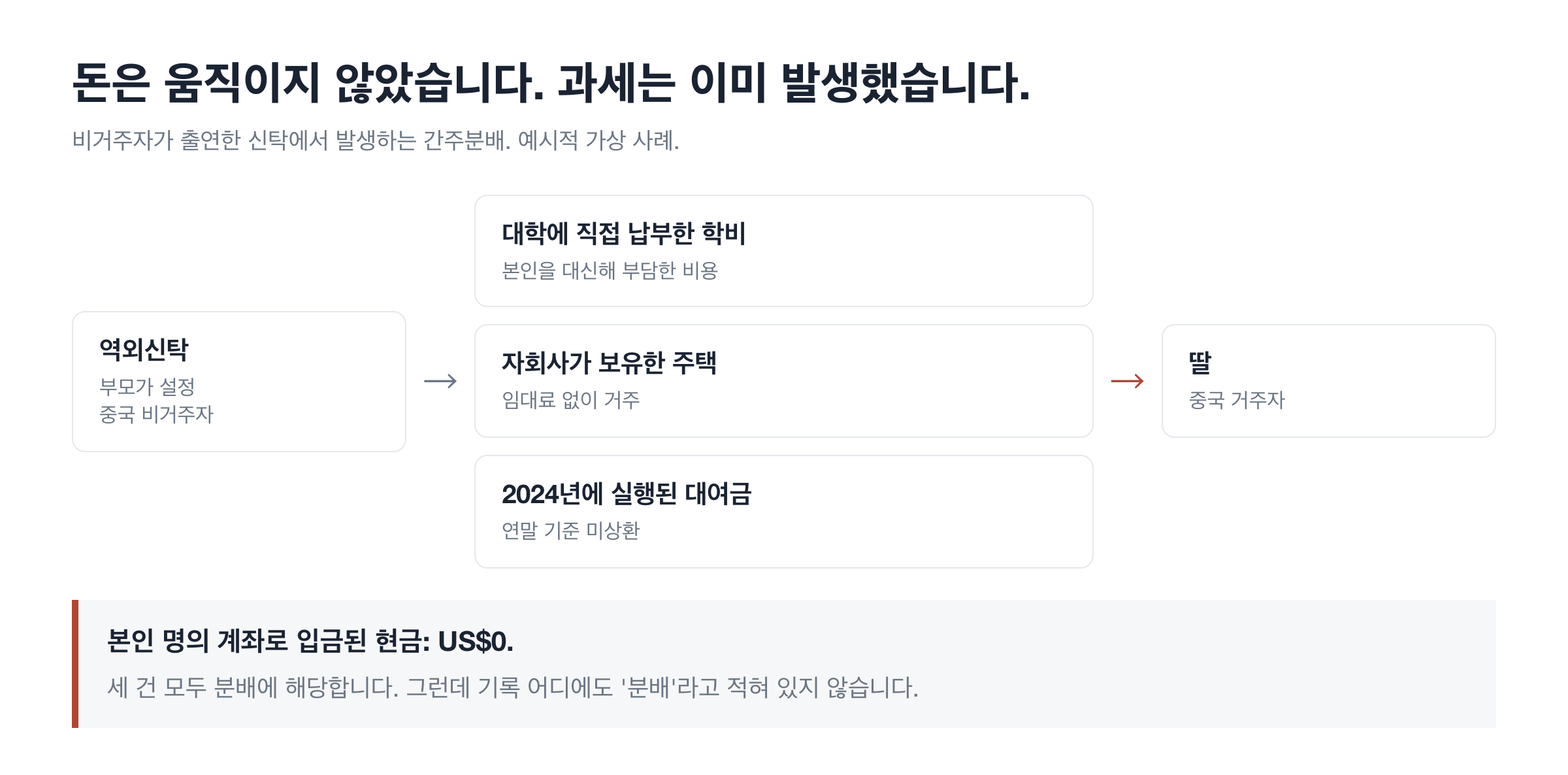 돈은 움직이지 않았다. 과세는 이미 발생했다.