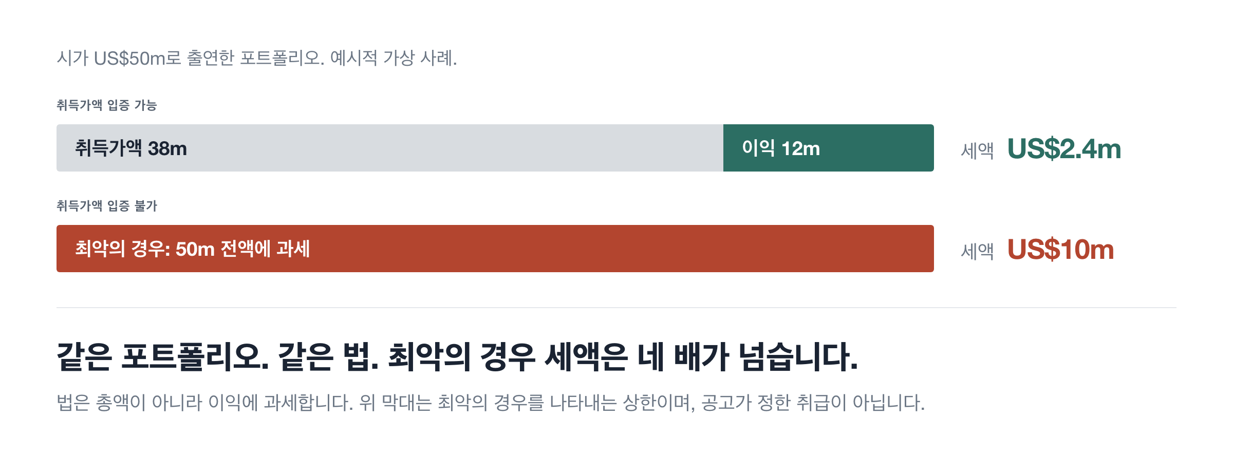 취득가액 입증 여부의 비교