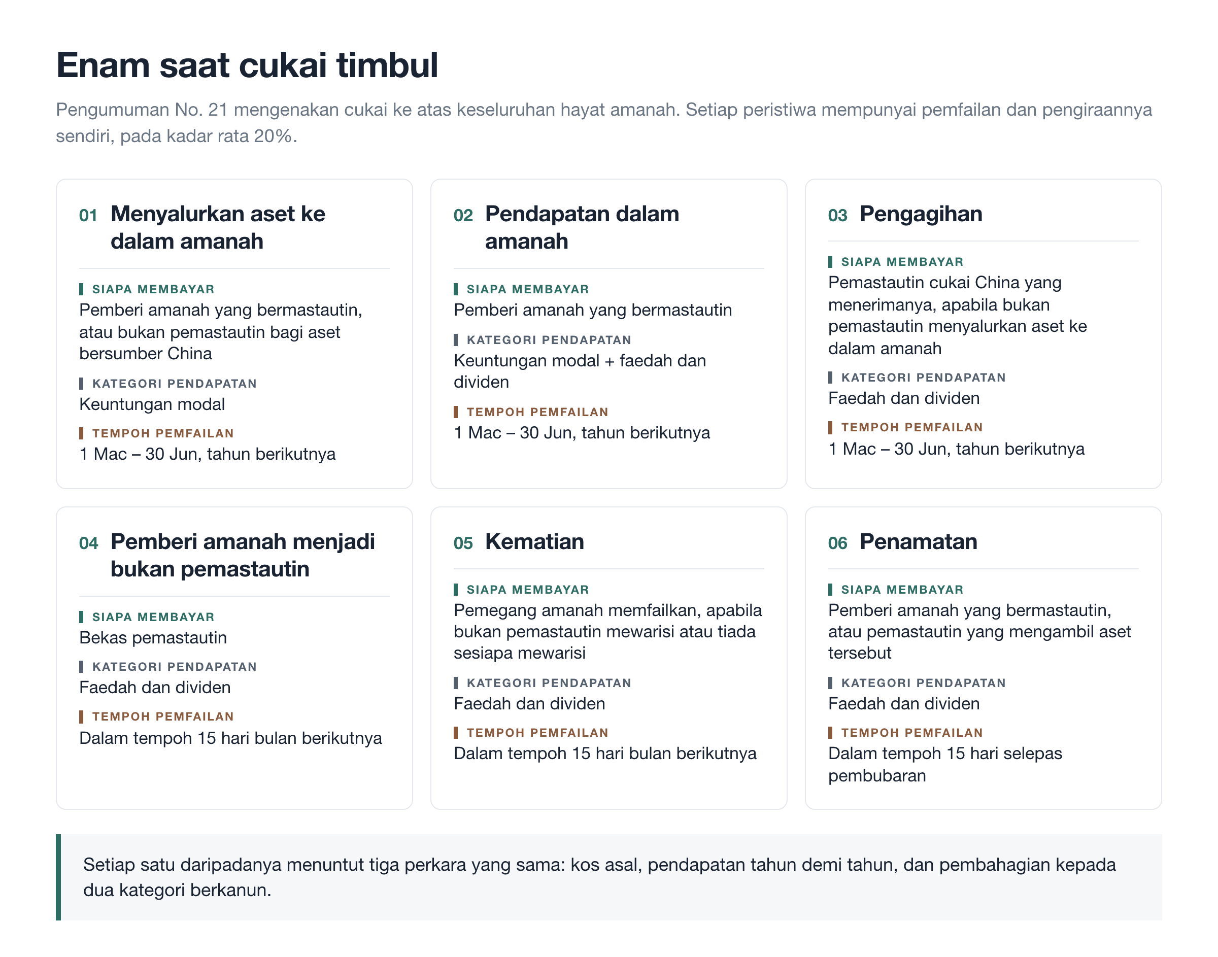 Enam saat cukai timbul