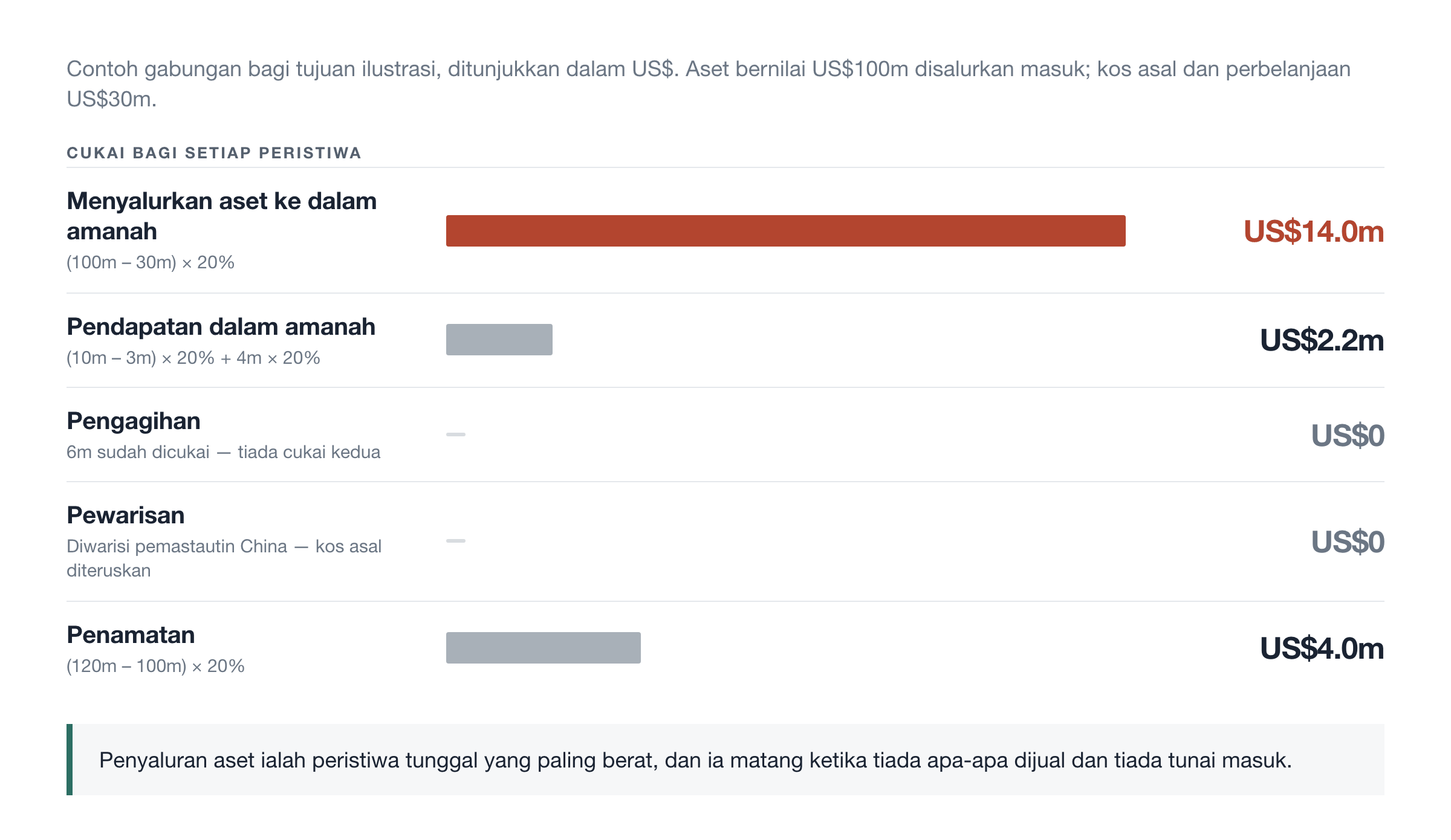 Cukai bagi setiap peristiwa